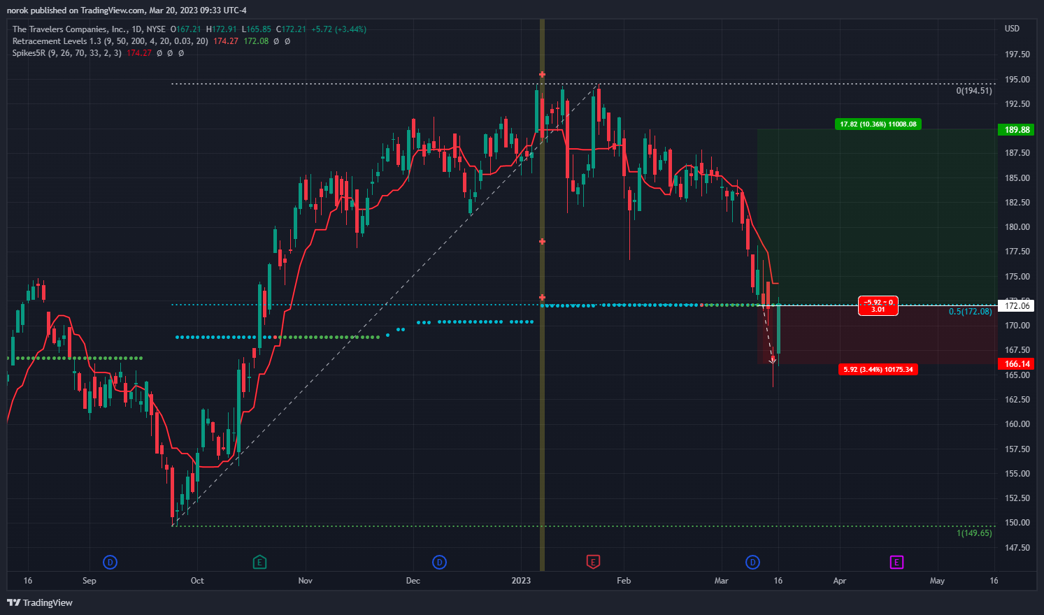 NYSE:TRV Chart Image by norok