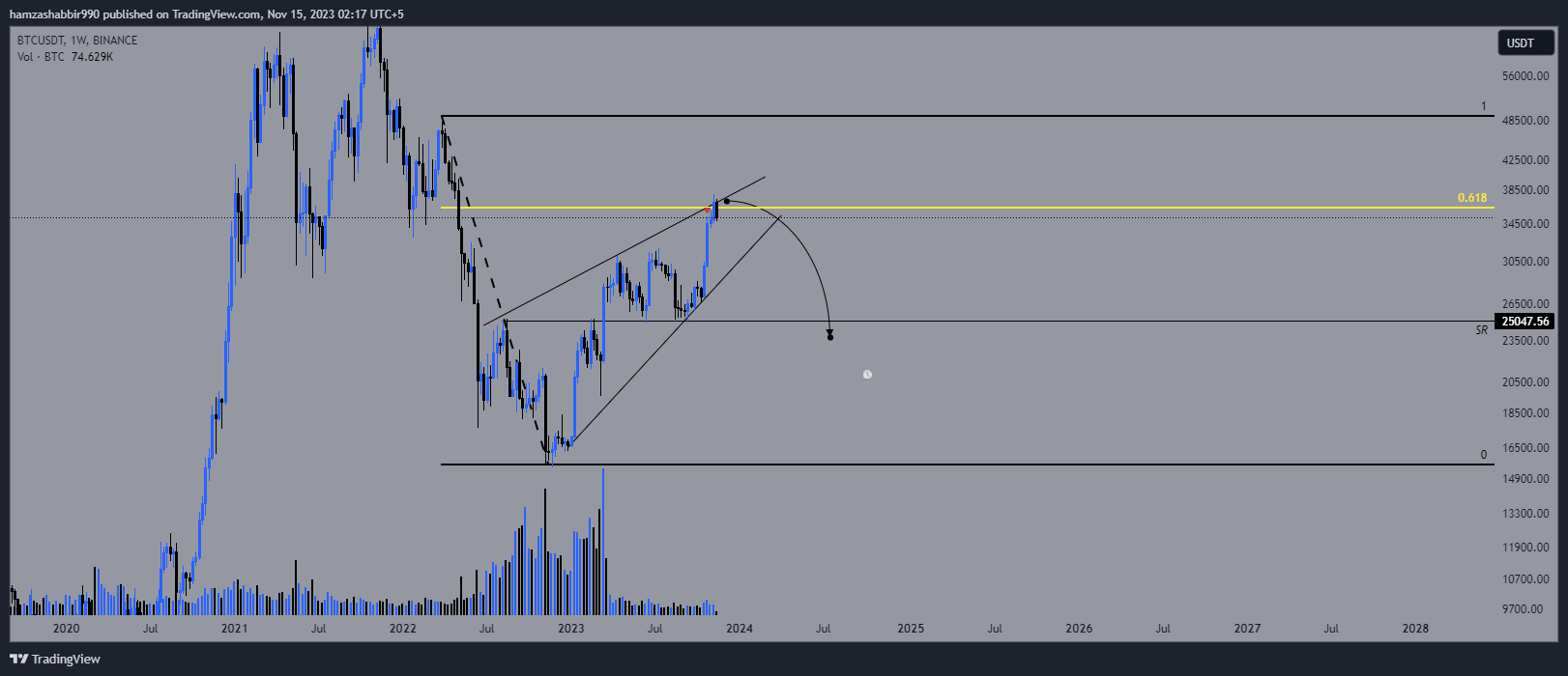 BINANCE:BTCUSDT Chart Image by hamzashabbir990