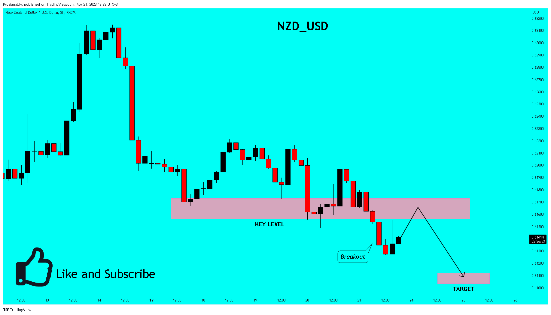FX:NZDUSD Chart Image by ProSignalsFx
