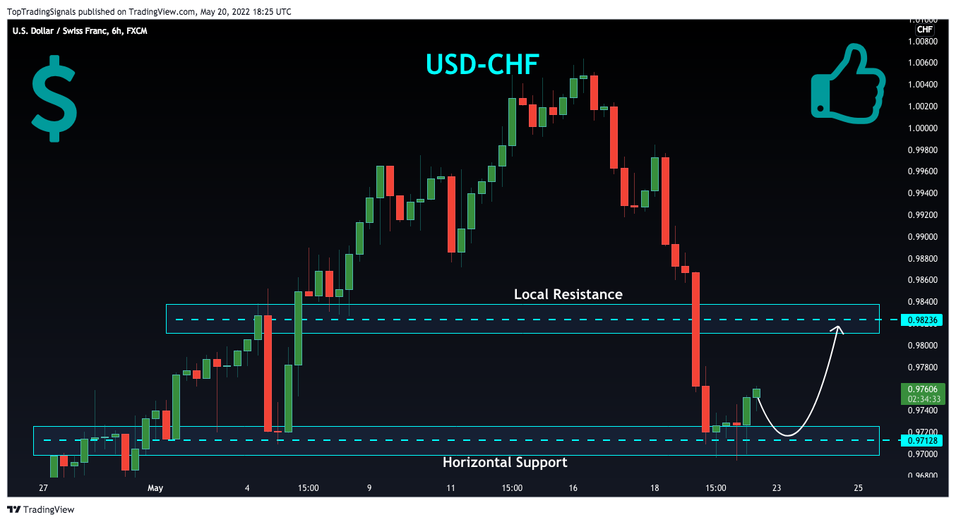 FX:USDCHF Chart Image by TopTradingSignals