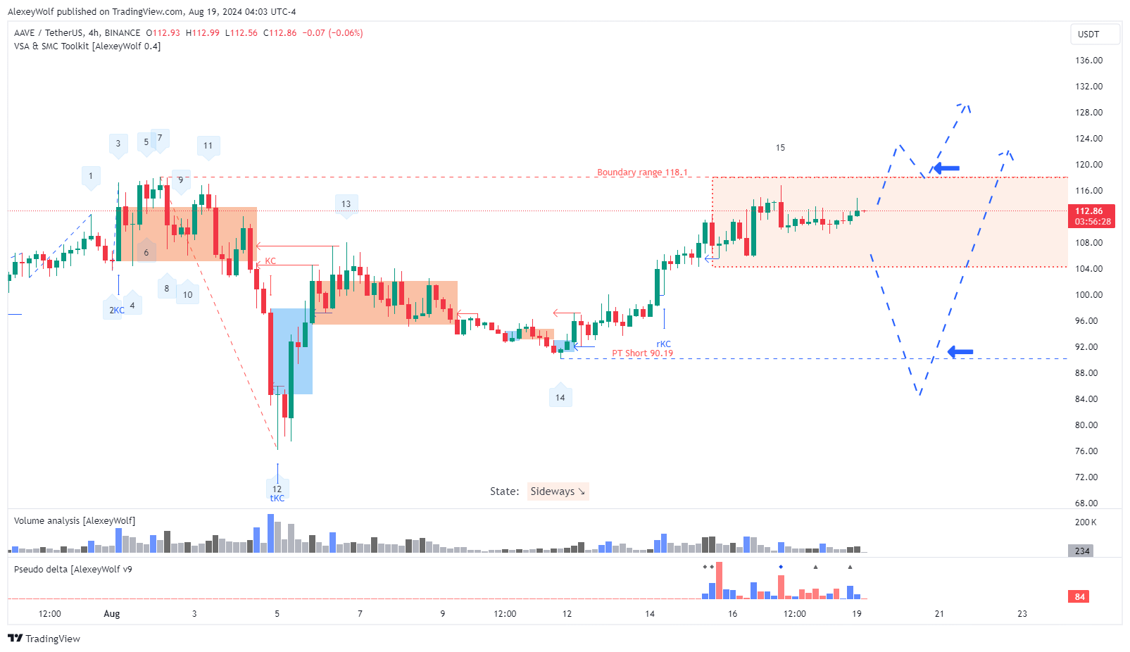 BINANCE:AAVEUSDT Chart Image by AlexeyWolf