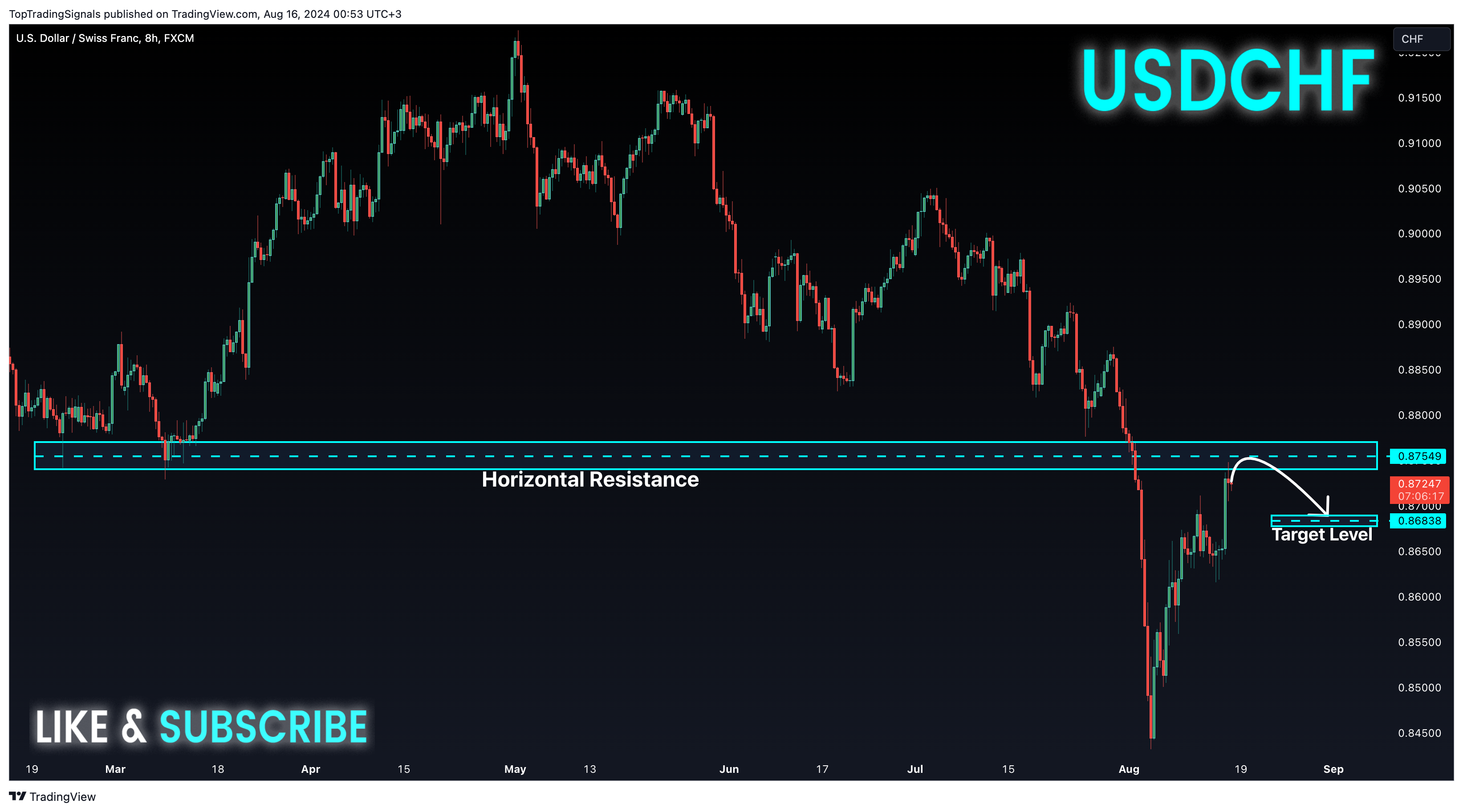 FX:USDCHF Chart Image by TopTradingSignals