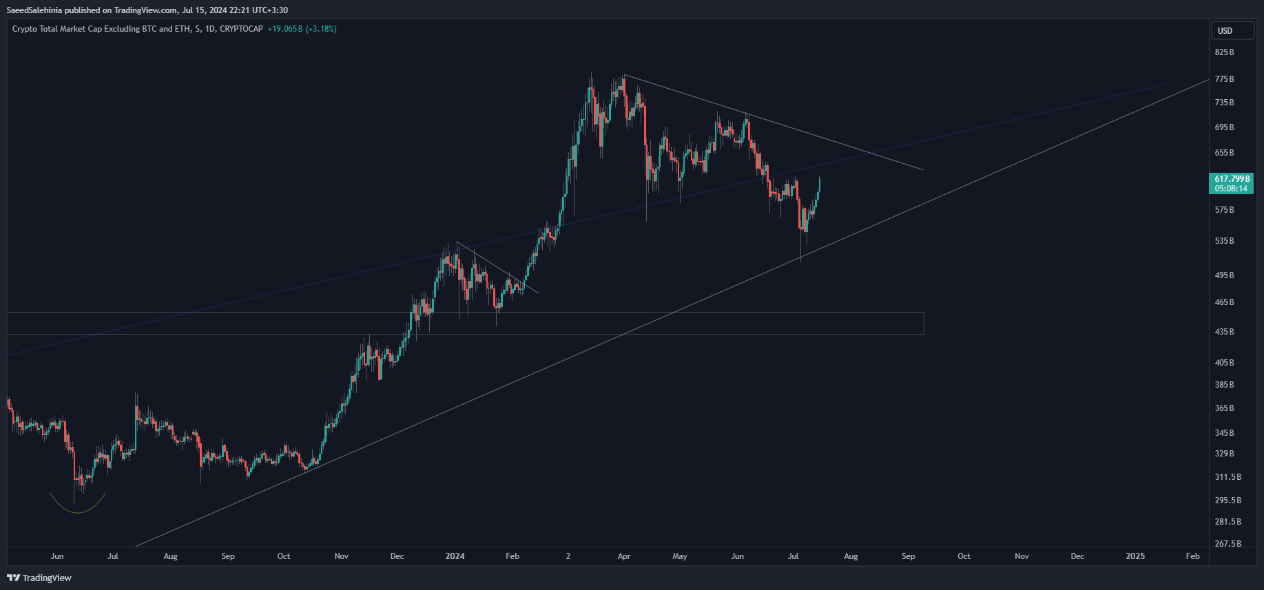 CRYPTOCAP:TOTAL3 Chart Image by SaeedSalehinia