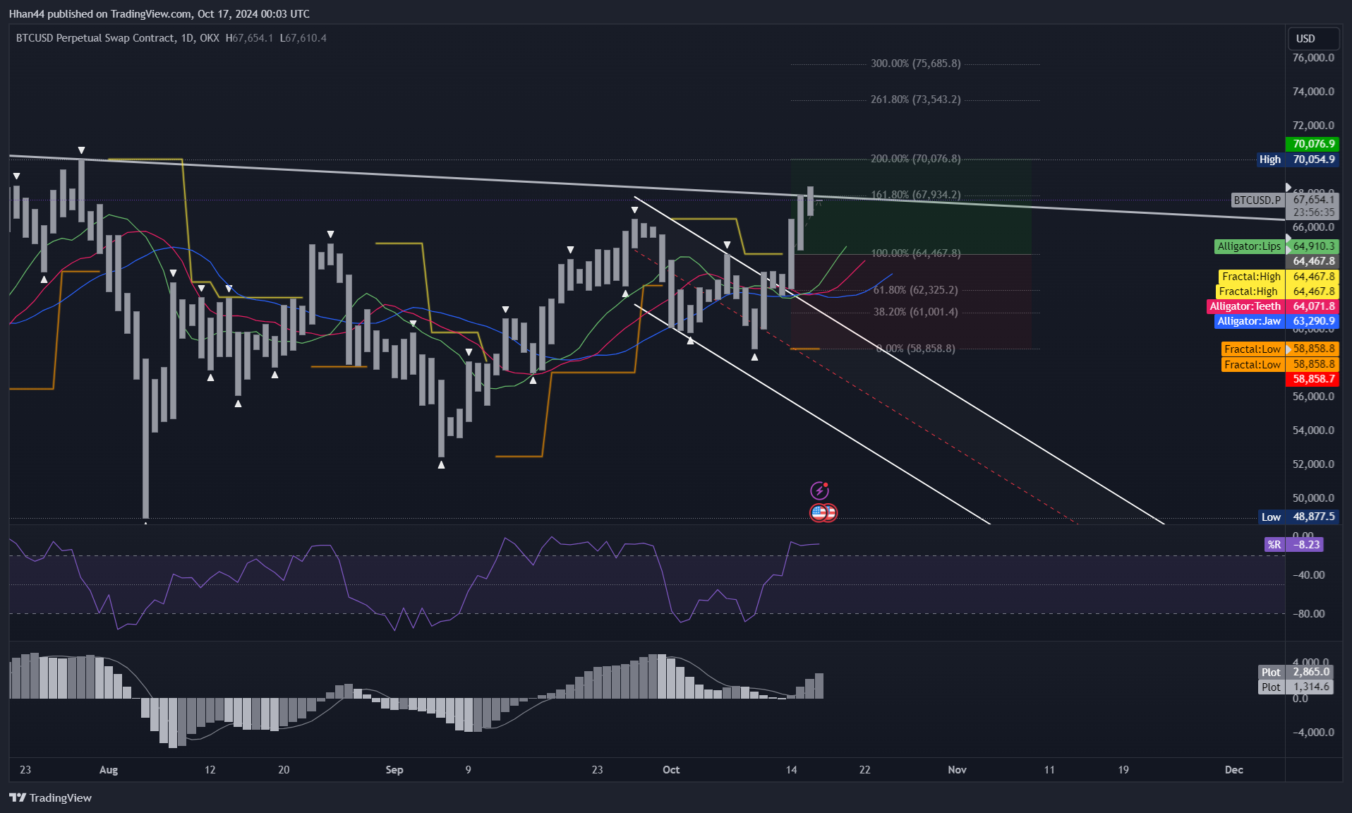 OKX:BTCUSD.P Chart Image by Hhan44