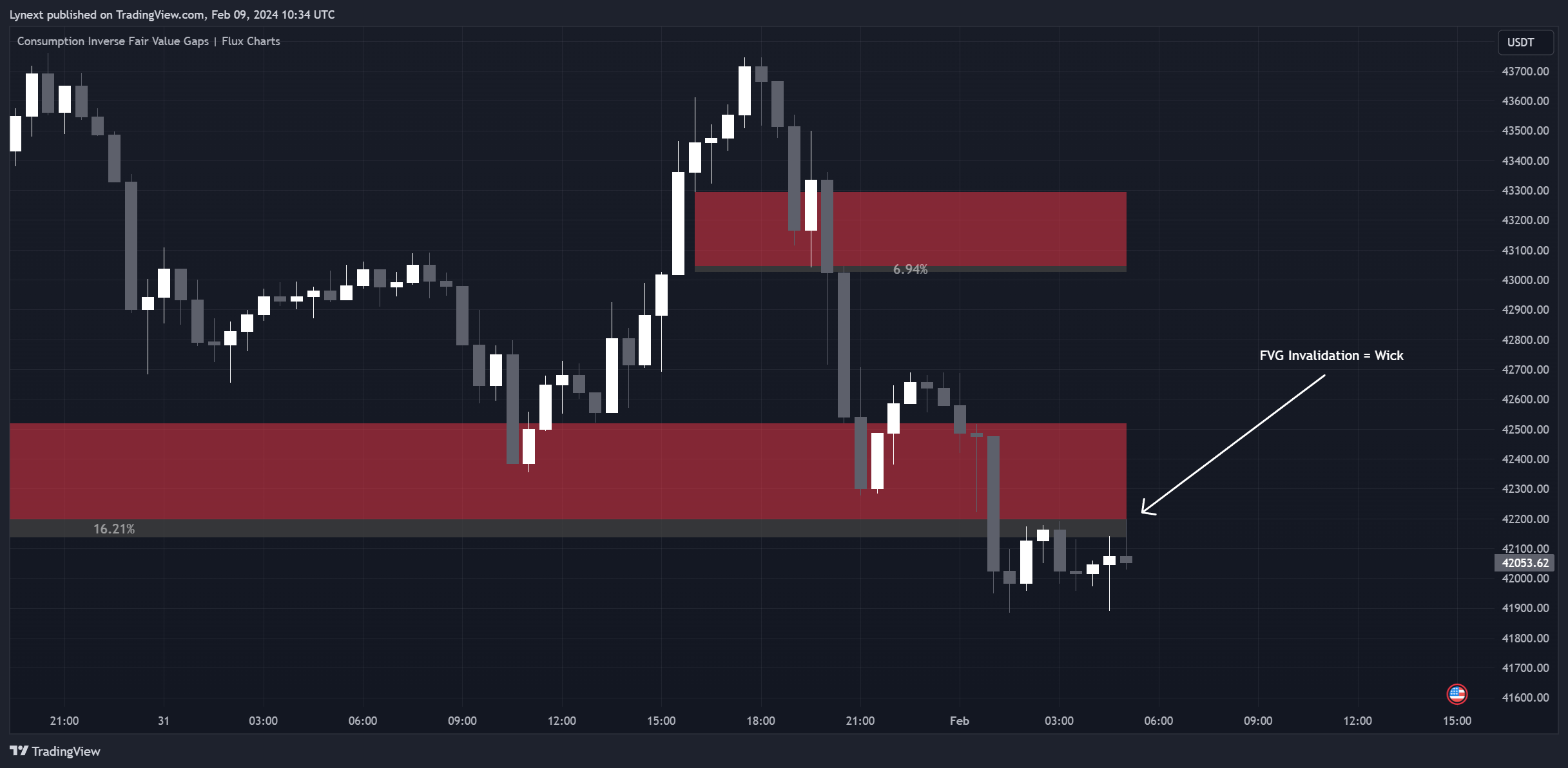 BINANCE:BTCUSDT Chart Image by Lynext
