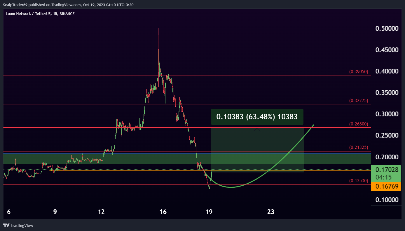 BINANCE:LOOMUSDT Chart Image by HesamUNT