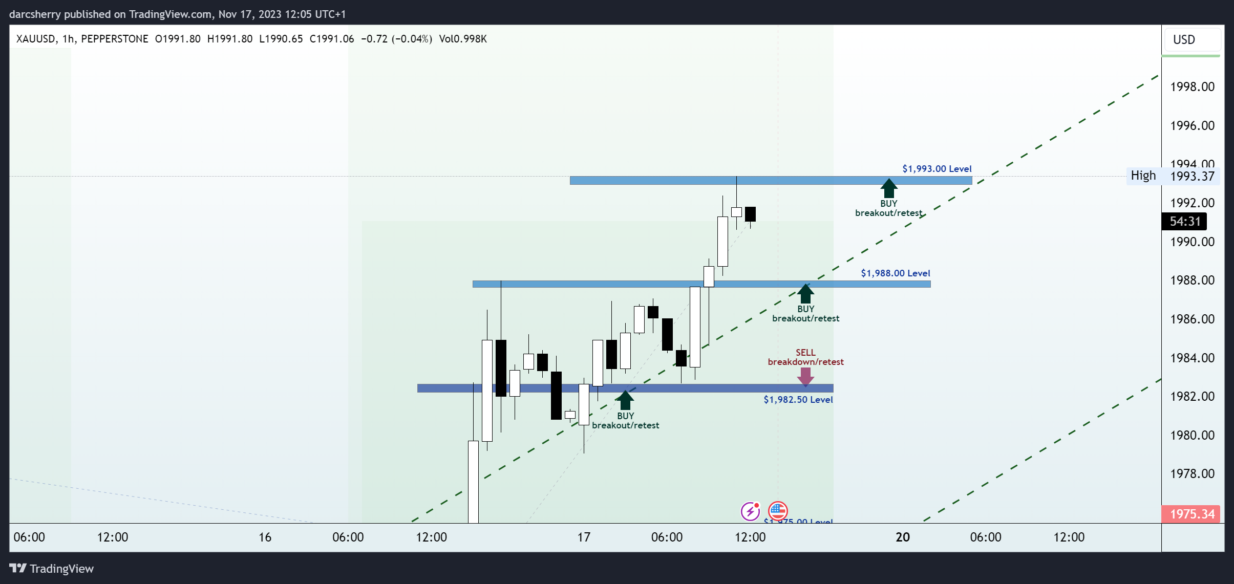 PEPPERSTONE:XAUUSD Chart Image by darcsherry