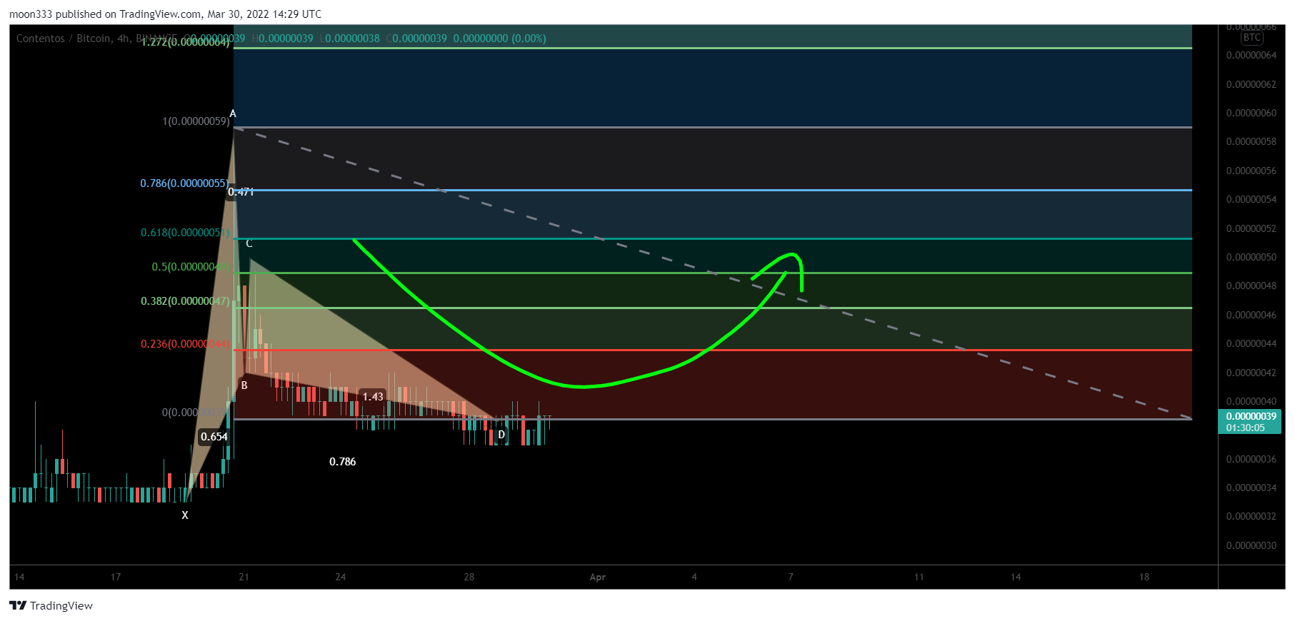 BINANCE:COSBTC Chart Image by moon333