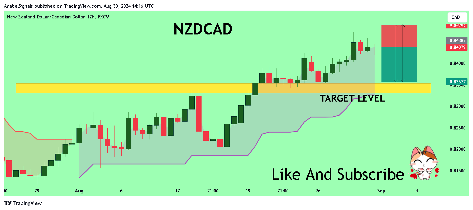 FX:NZDCAD Chart Image by AnabelSignals