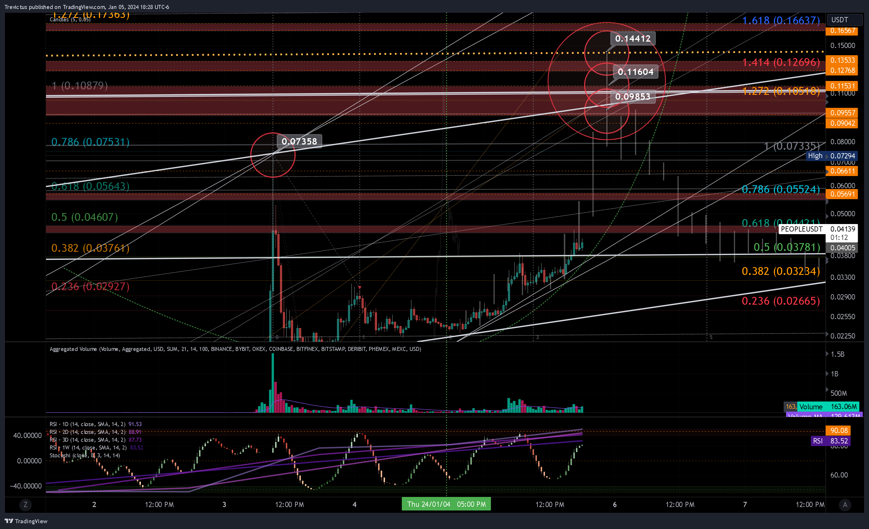 BINANCE:PEOPLEUSDT Chart Image by Trevictus