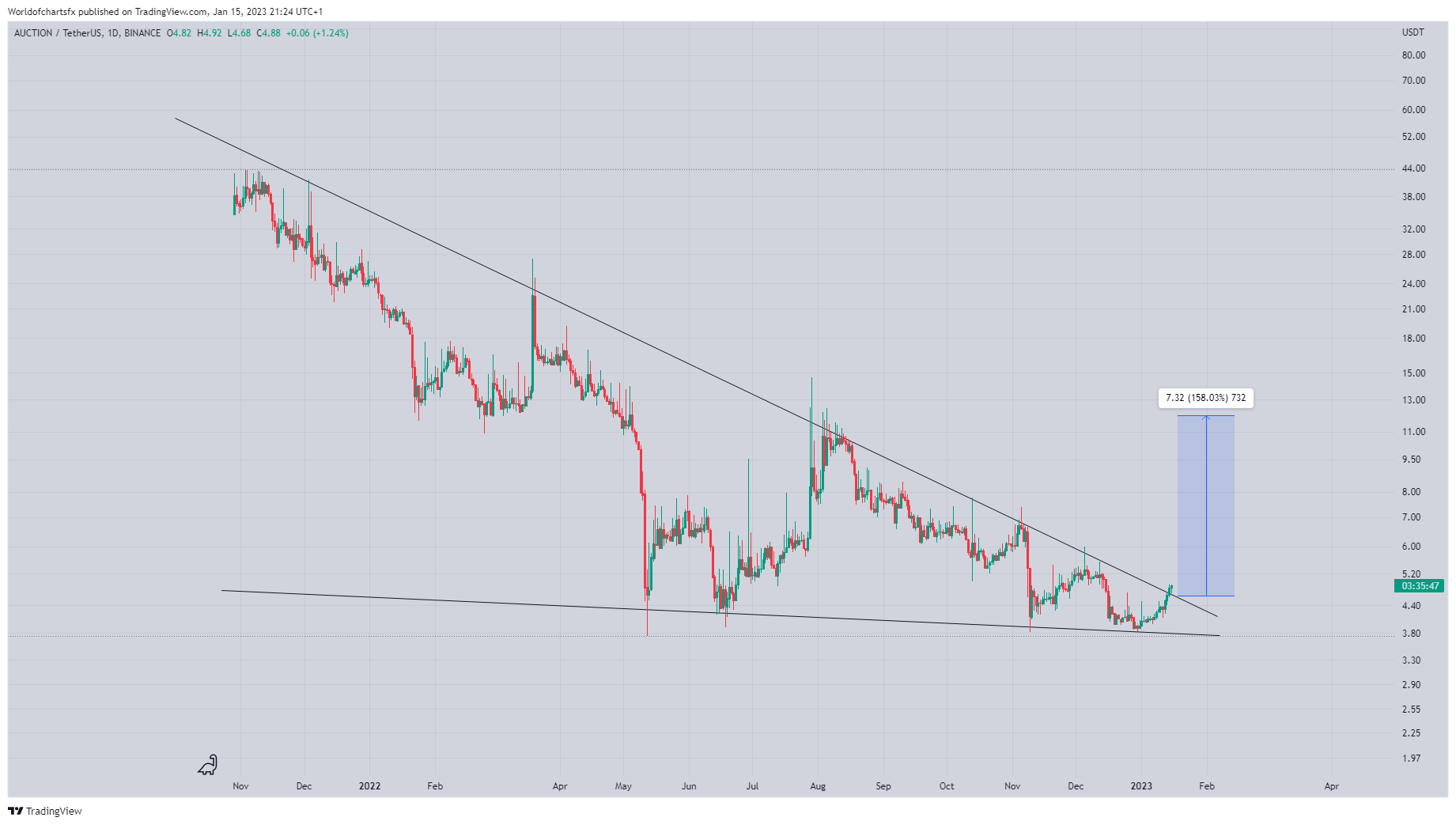 BINANCE:AUCTIONUSDT Chart Image by Worldofchartsfx
