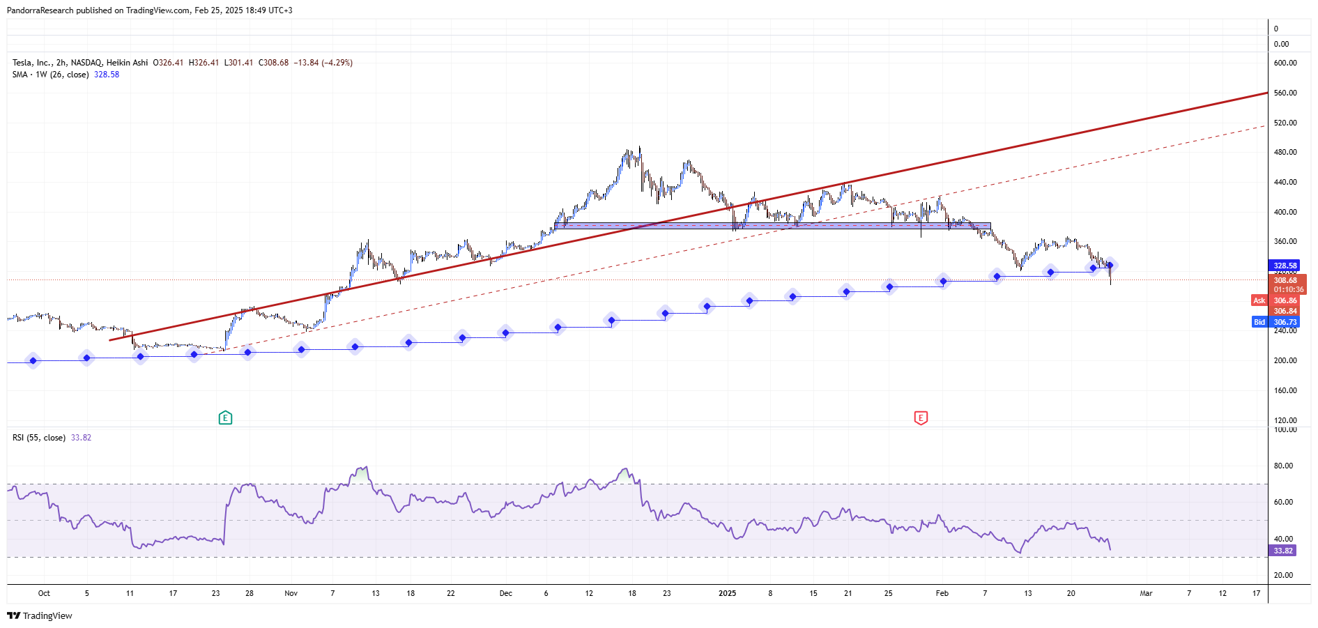 BATS:TSLA Chart Image by PandorraResearch