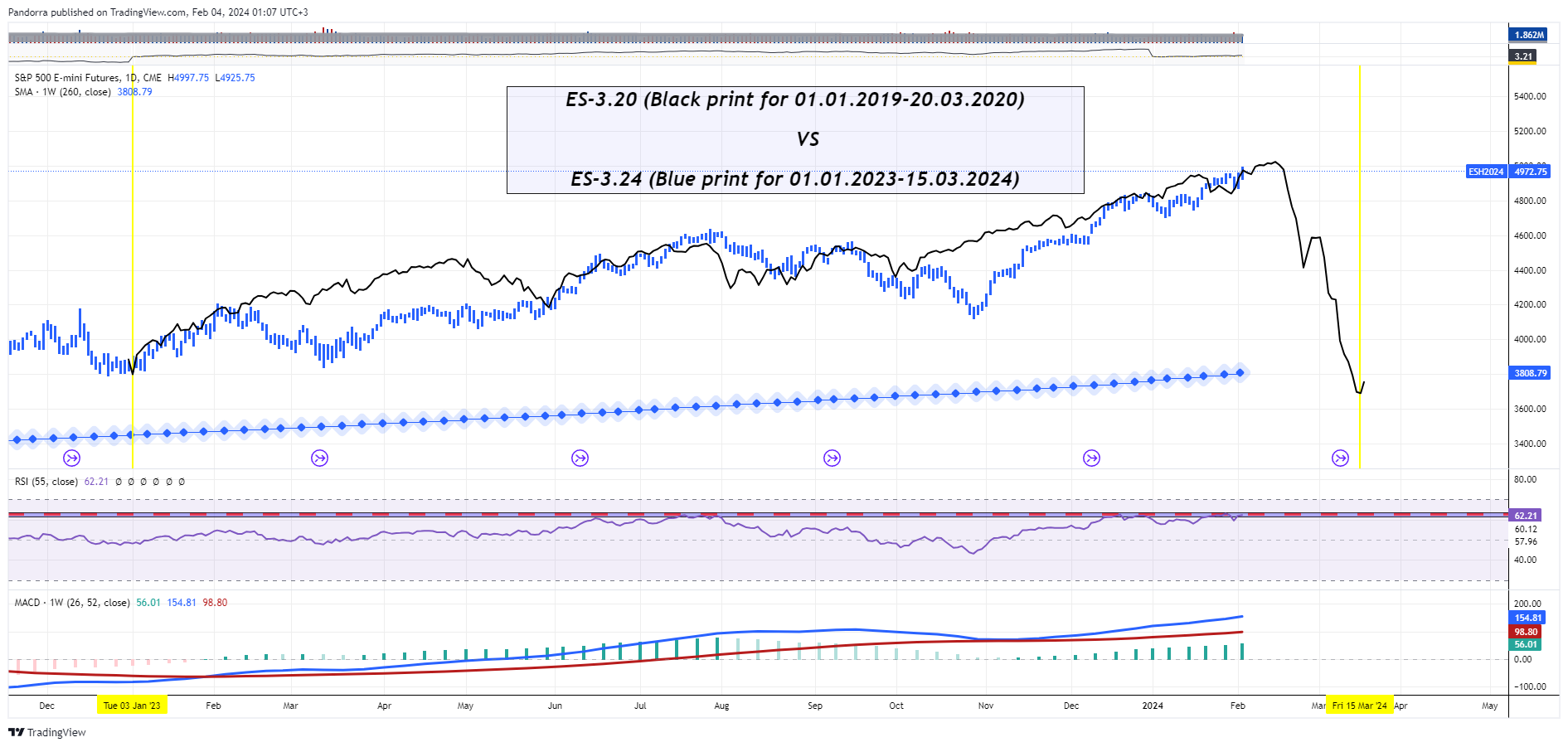 CME_MINI:ES1! Chart Image by PandorraResearch
