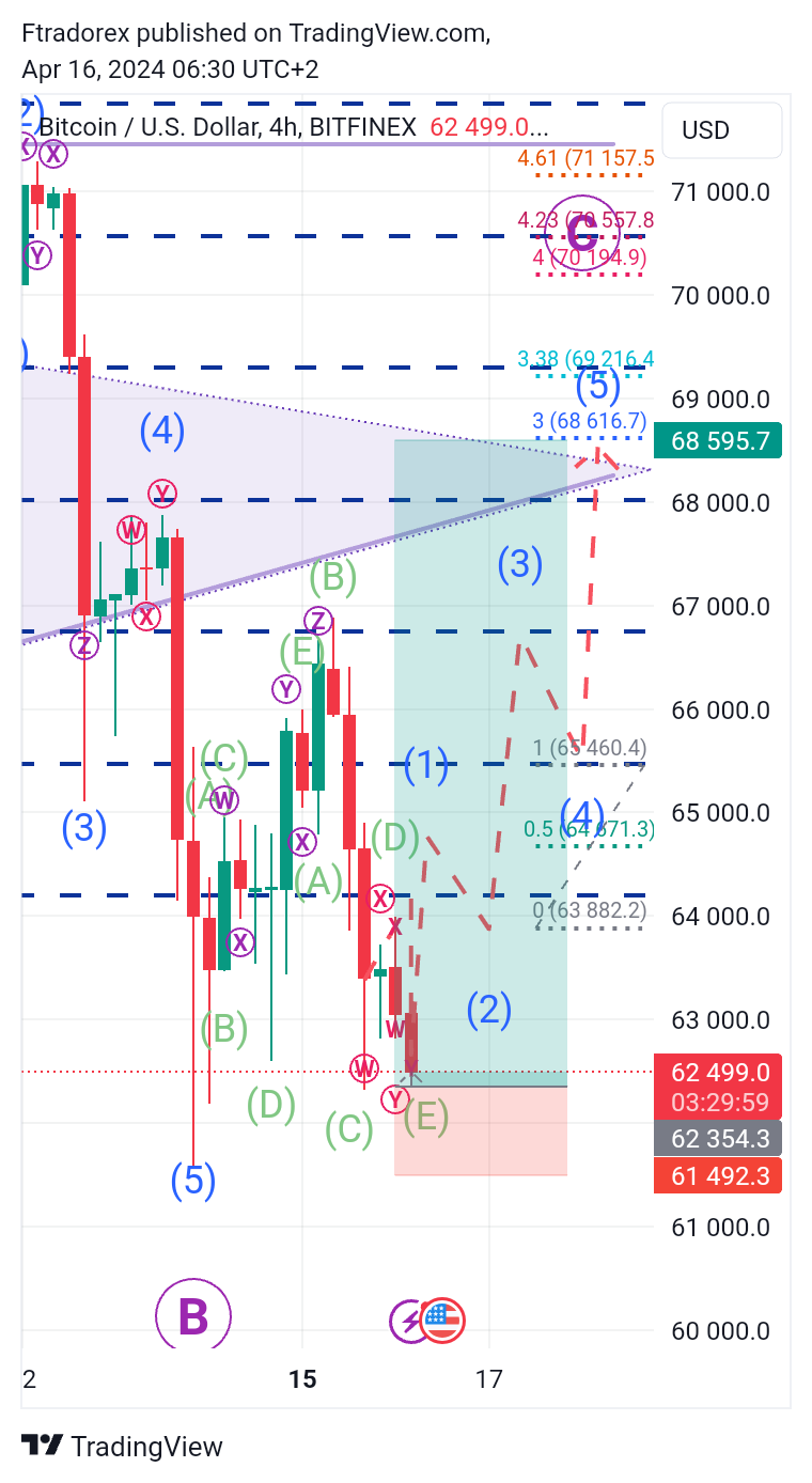 BITFINEX:BTCUSD Chart Image by Ftradorex