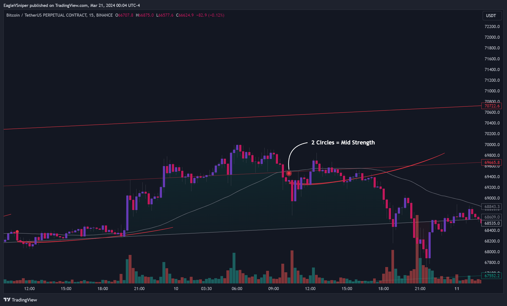 BINANCE:BTCUSDT.P Chart Image by EagleVSniper