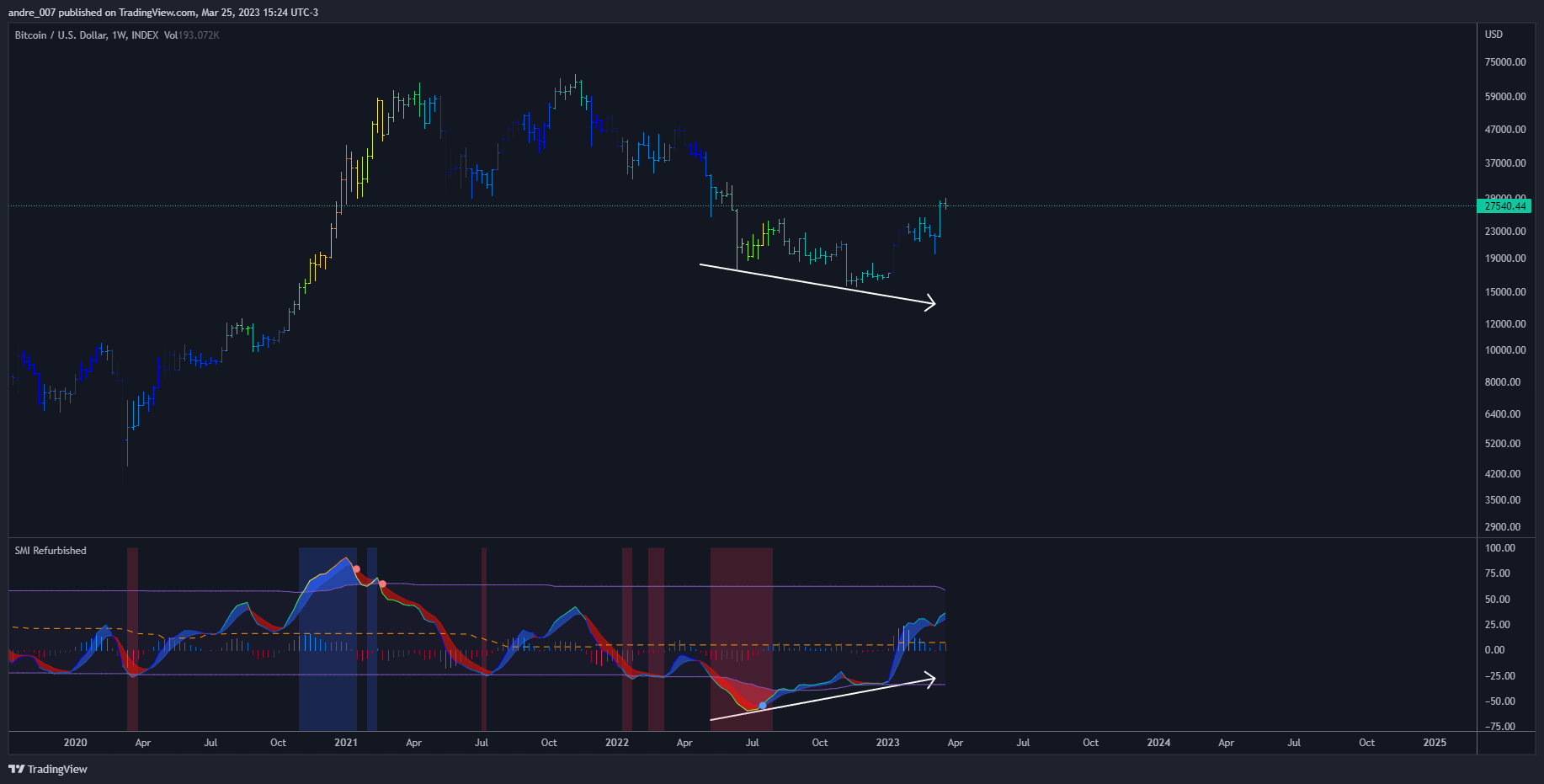 INDEX:BTCUSD Chart Image by andre_007