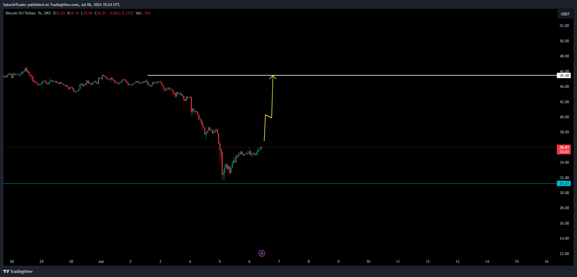 OKX:BSVUSDT Chart Image by SatochiTrader