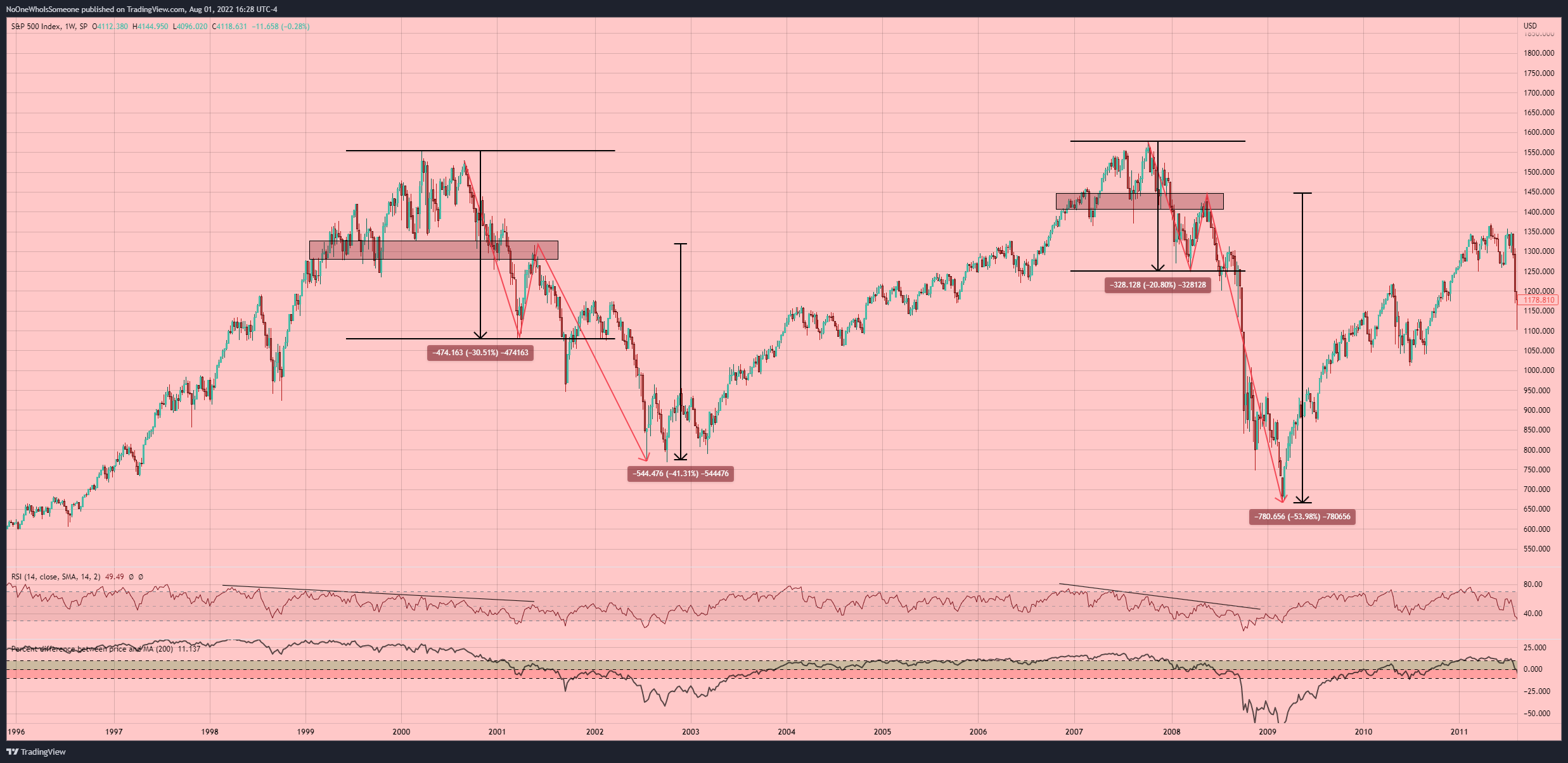SP:SPX Chart Image by NoOneWhoIsSomeone