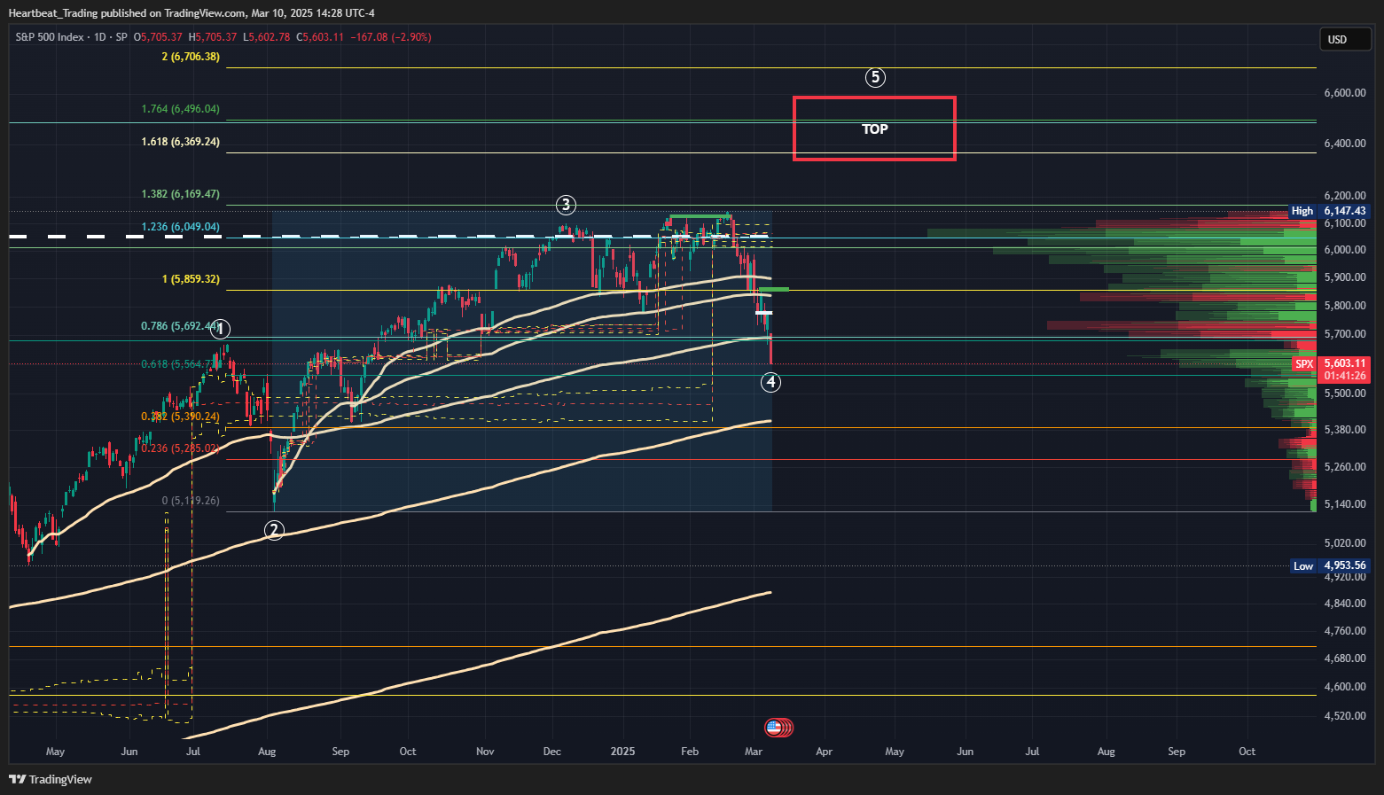SP:SPX Chart Image by Heartbeat_Trading