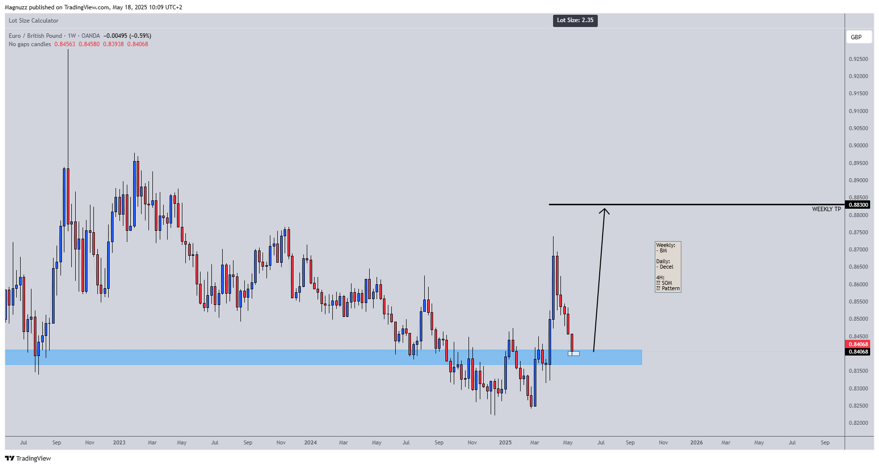 OANDA:EURGBP Chart Image by Magnuzz