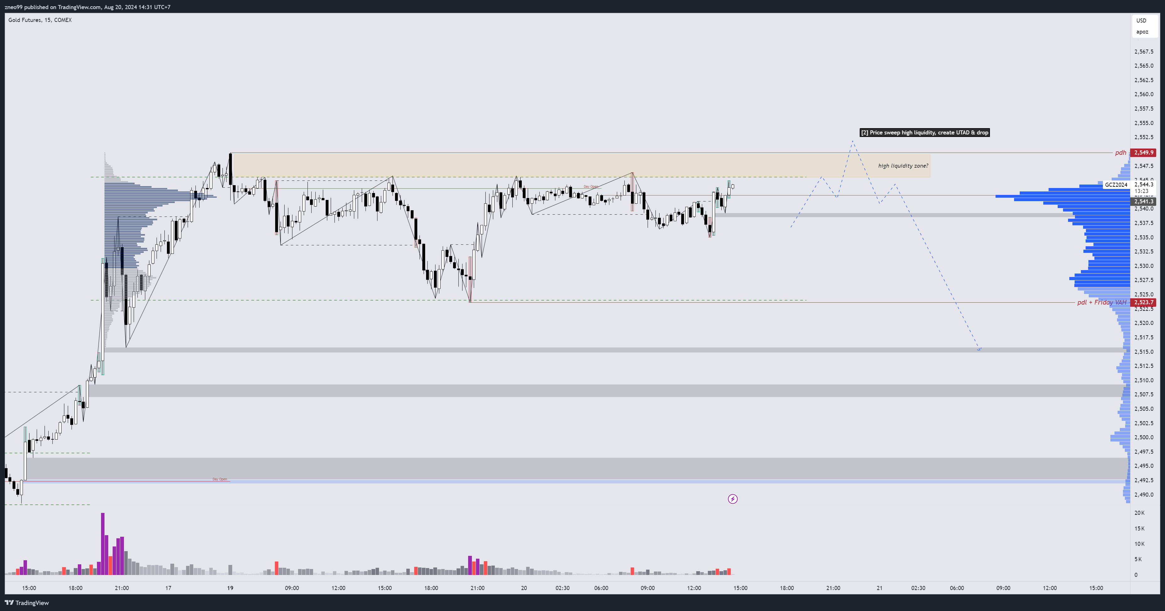 COMEX:GC1! Chart Image by zneo99