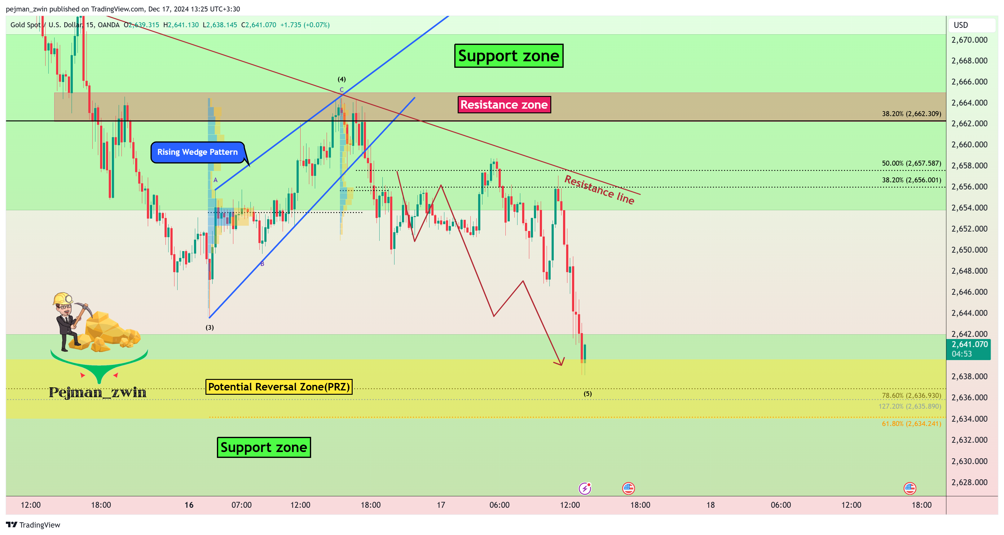 OANDA:XAUUSD Chart Image by pejman_zwin