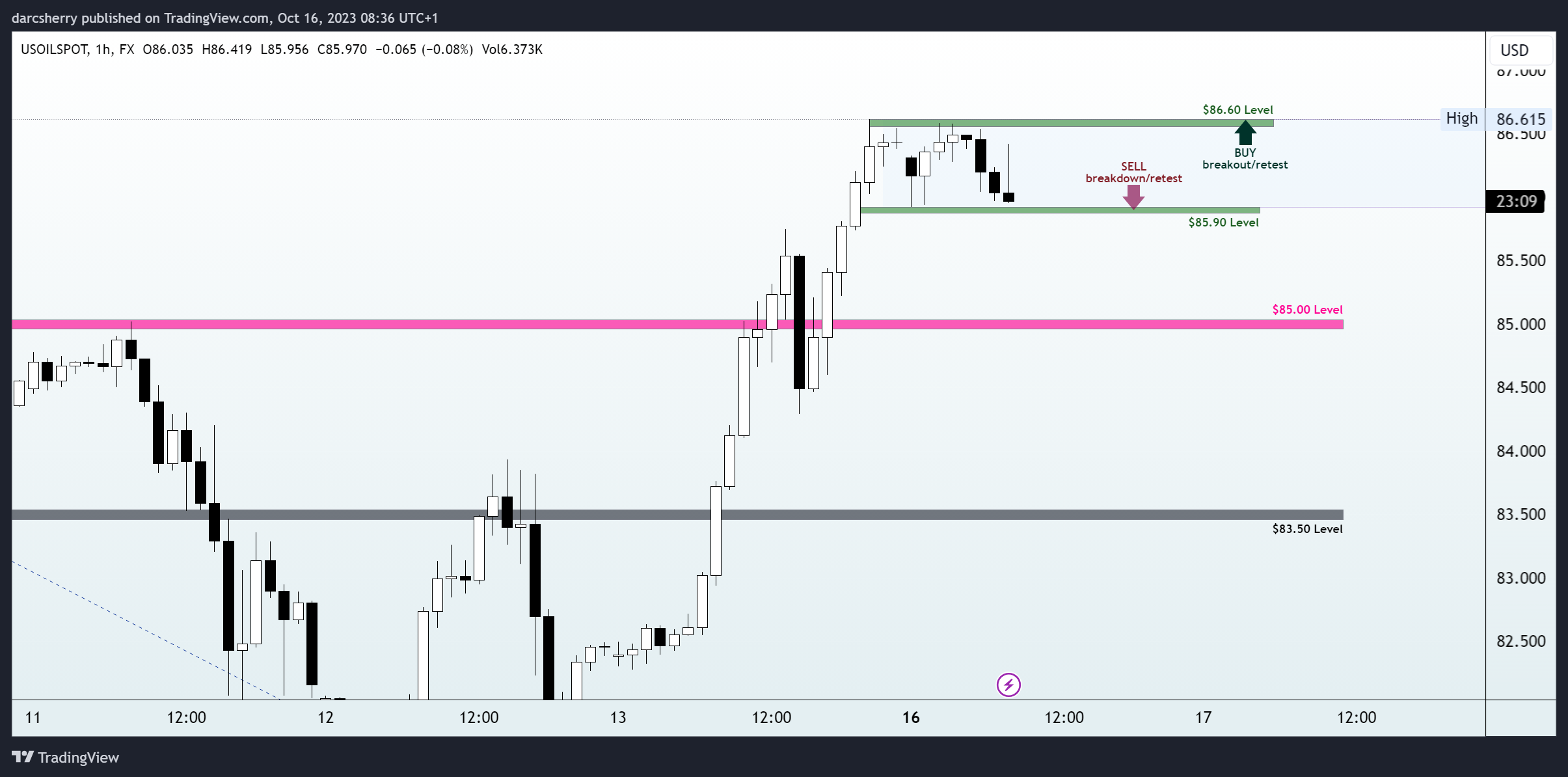 FX:USOILSPOT Chart Image by darcsherry