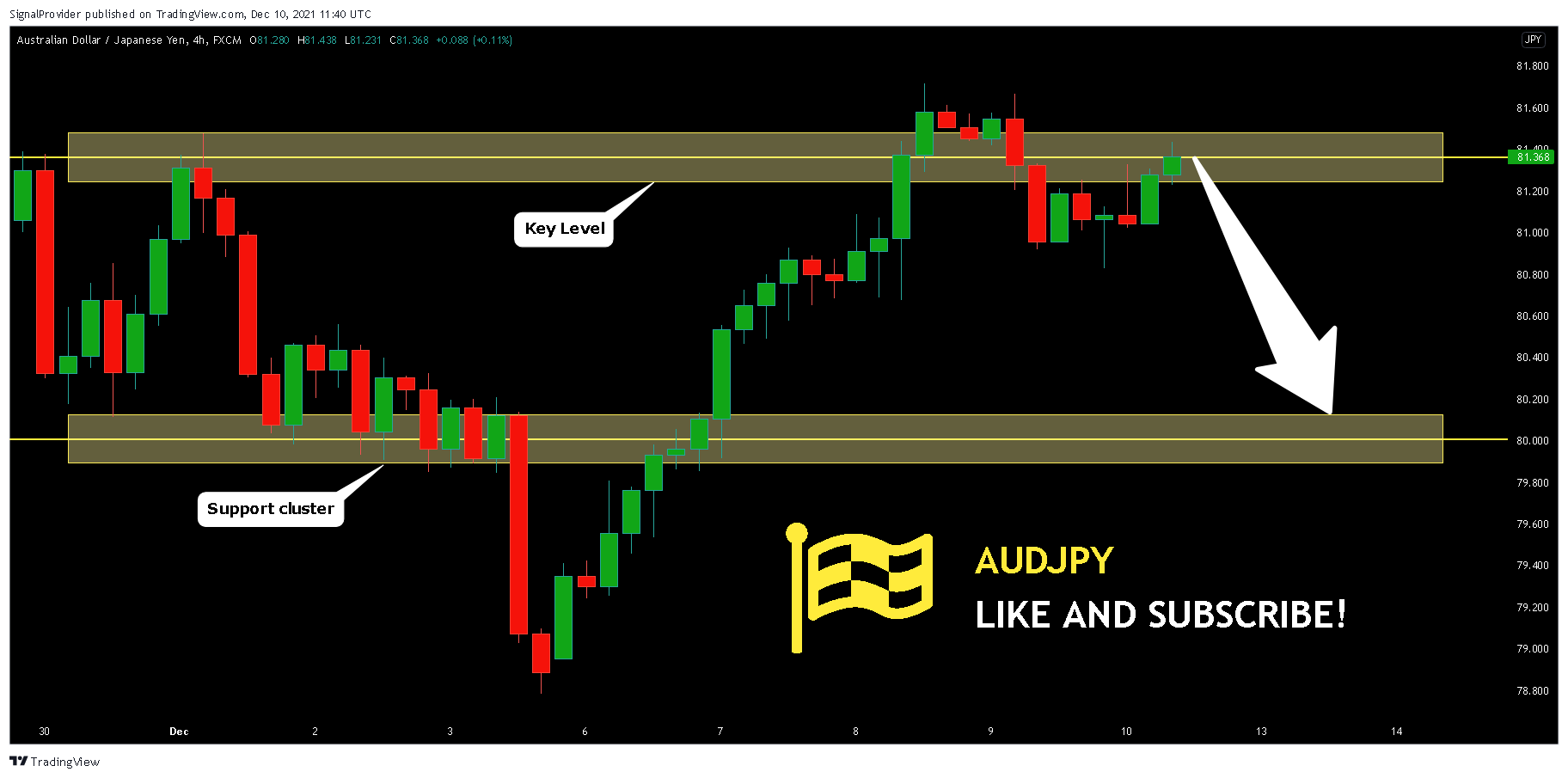 FX:AUDJPY Chart Image by SignalProvider