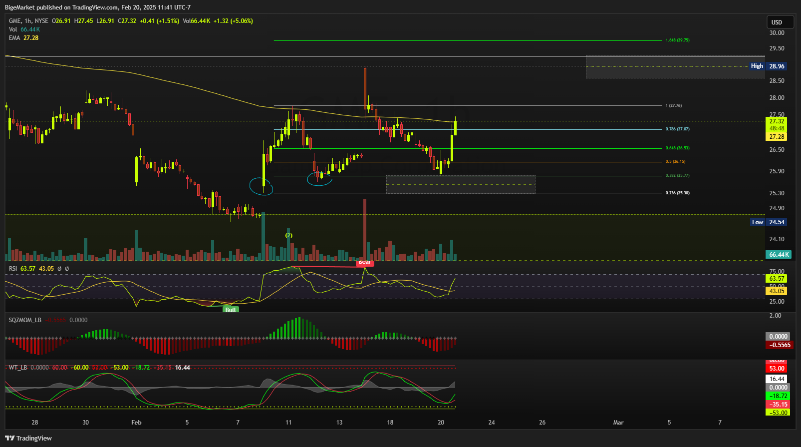 BATS:GME Chart Image by BigeMarket
