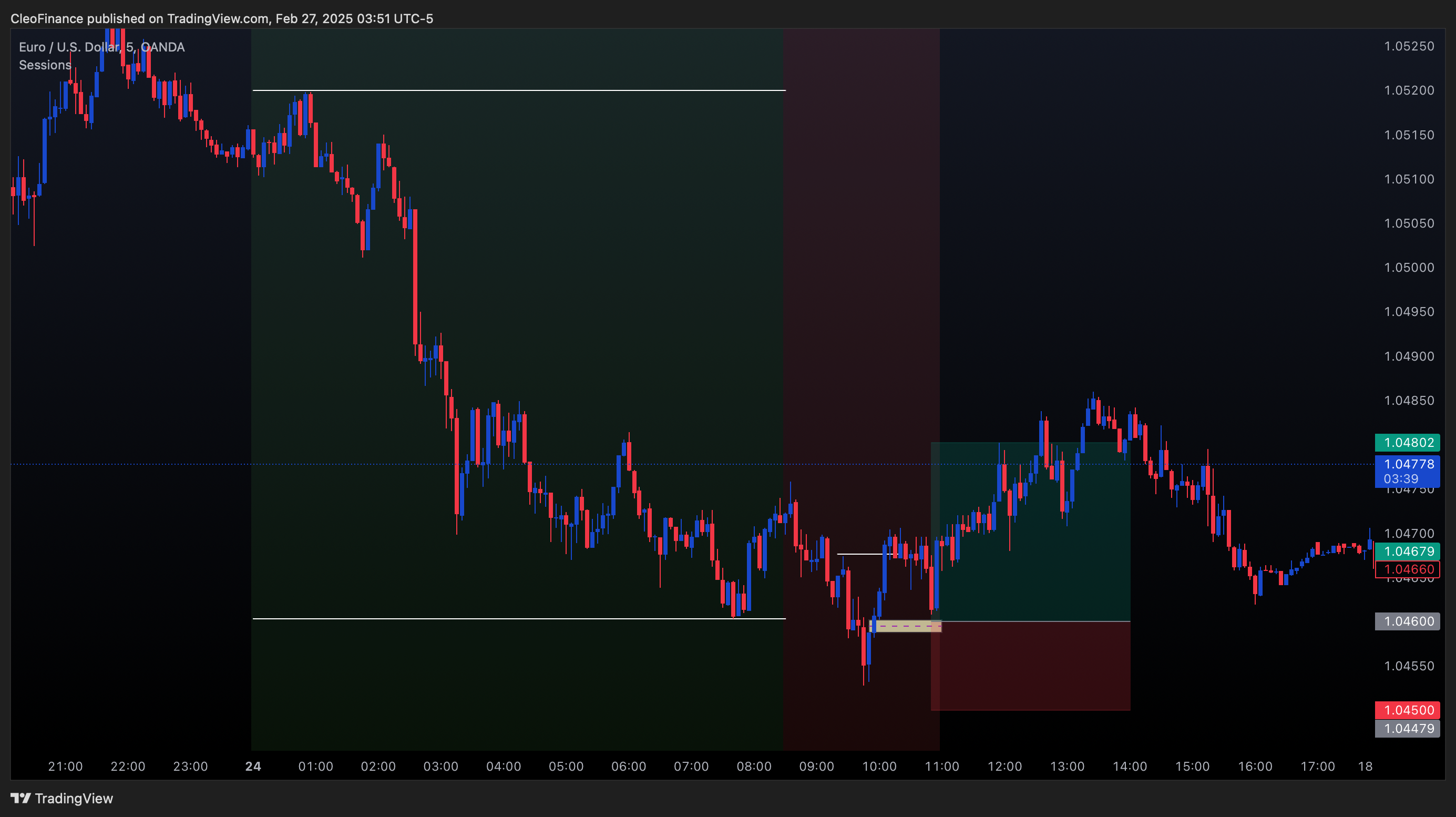 OANDA:EURUSD Chart Image by CleoFinance