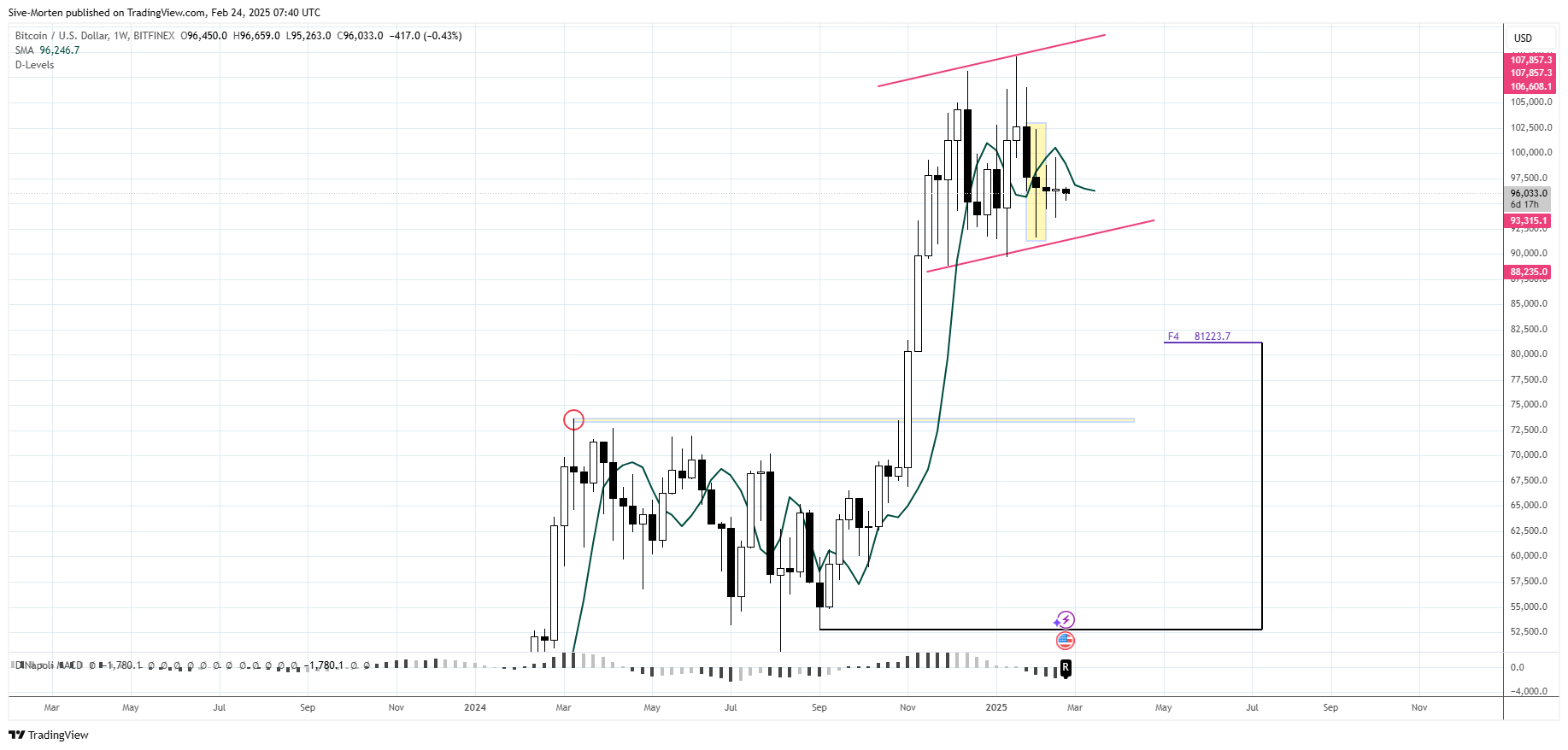 BITFINEX:BTCUSD Chart Image by Sive-Morten