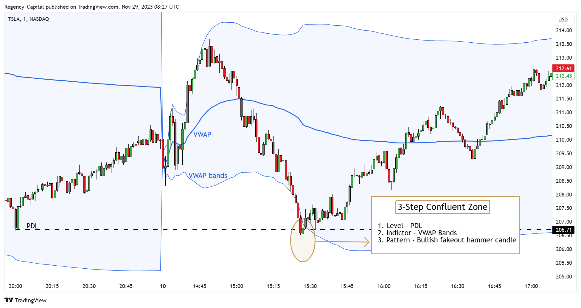 BATS:TSLA Chart Image by Regency_Capital