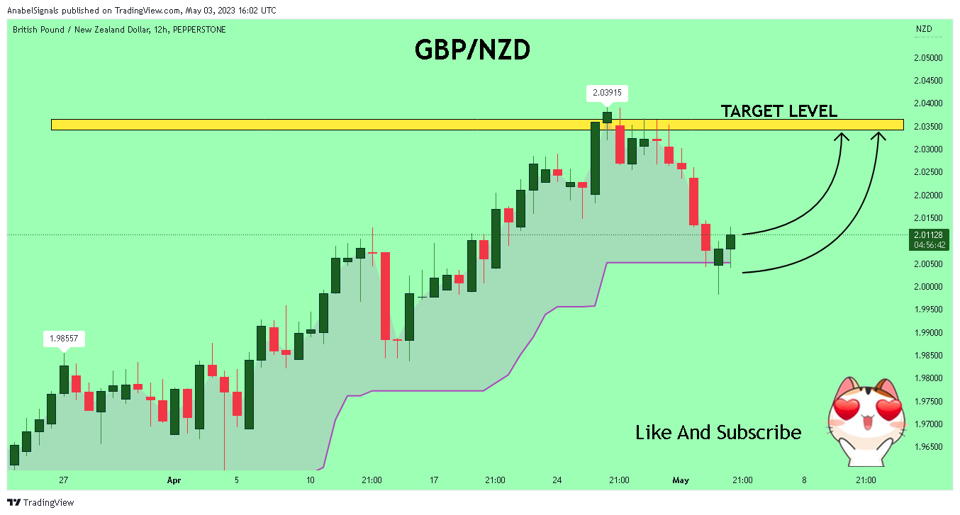 PEPPERSTONE:GBPNZD Chart Image by AnabelSignals
