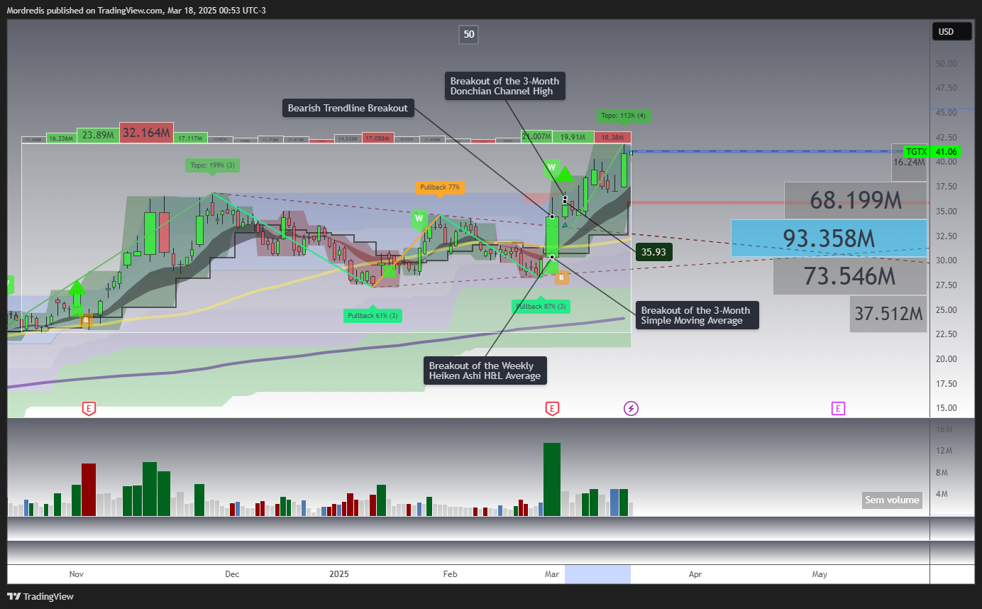 BATS:TGTX Chart Image by Mordredis