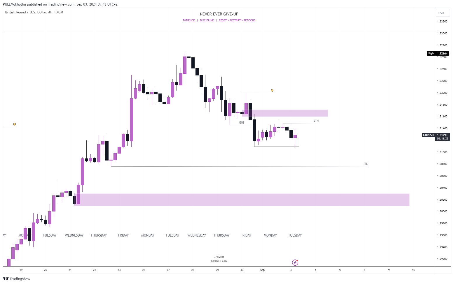 FX:GBPUSD Chart Image by PULEMokhothu