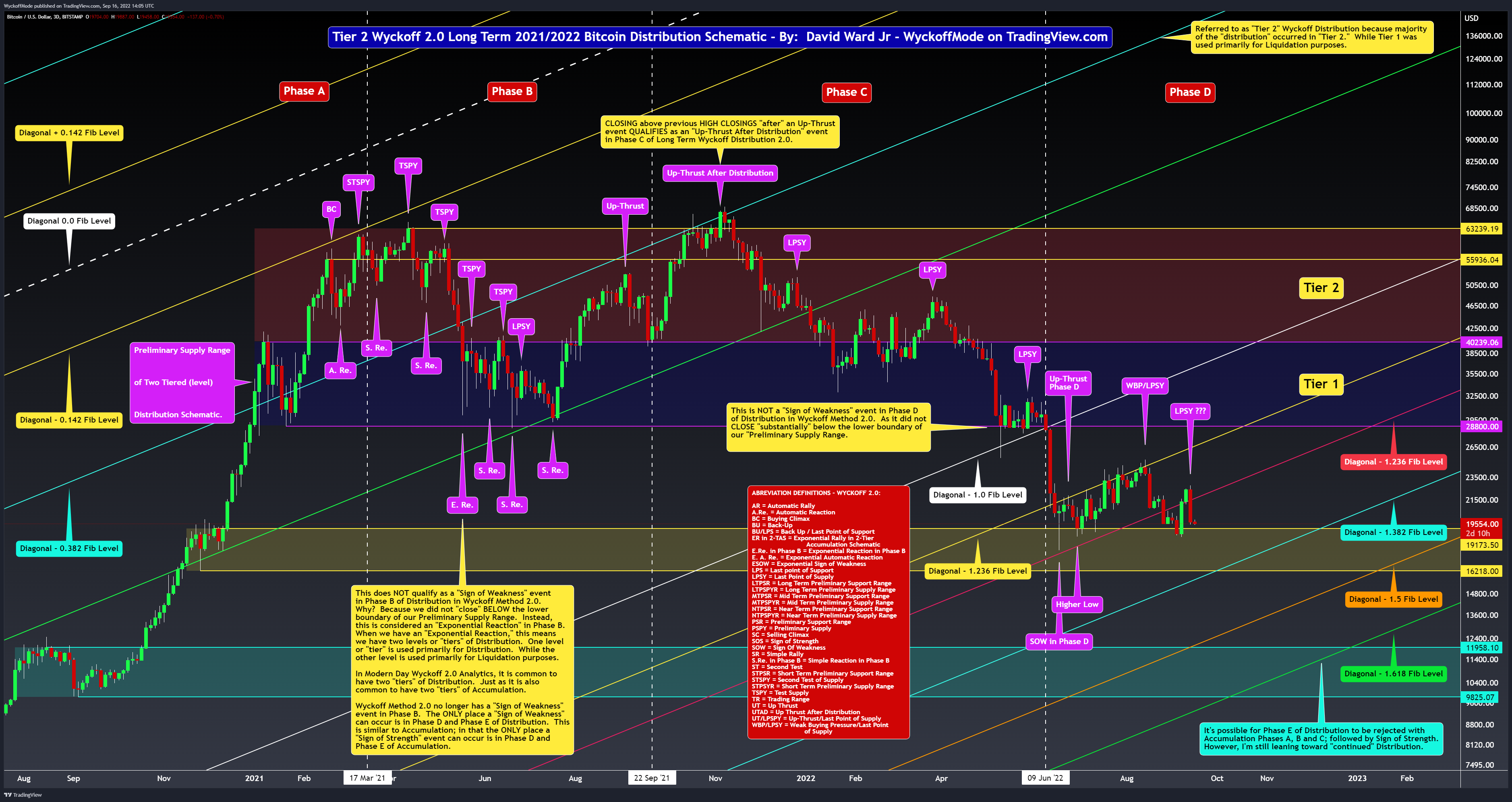 BITSTAMP:BTCUSD Chart Image by WyckoffMode