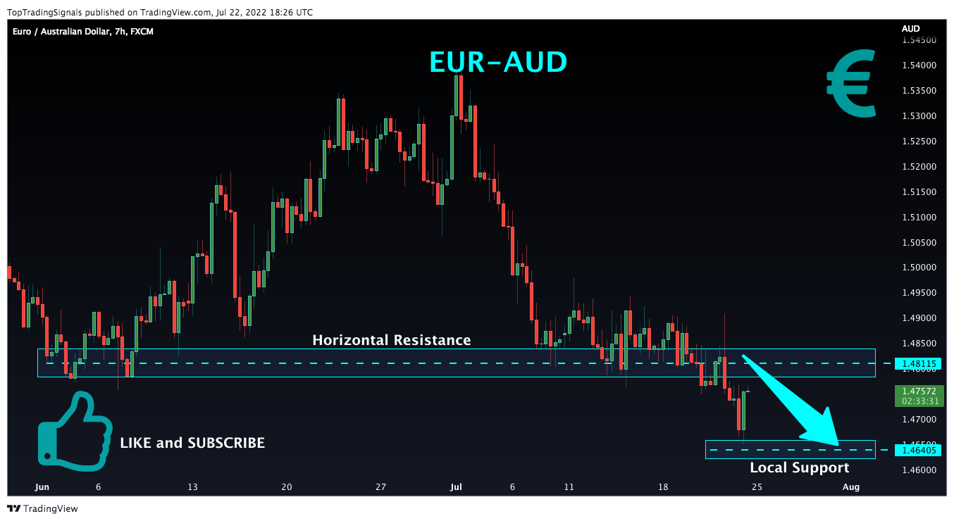 FX:EURAUD Chart Image by TopTradingSignals