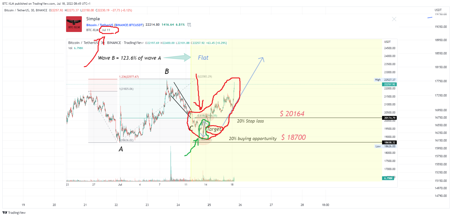BINANCE:BTCUSDT Chart Image by BTC-XLM