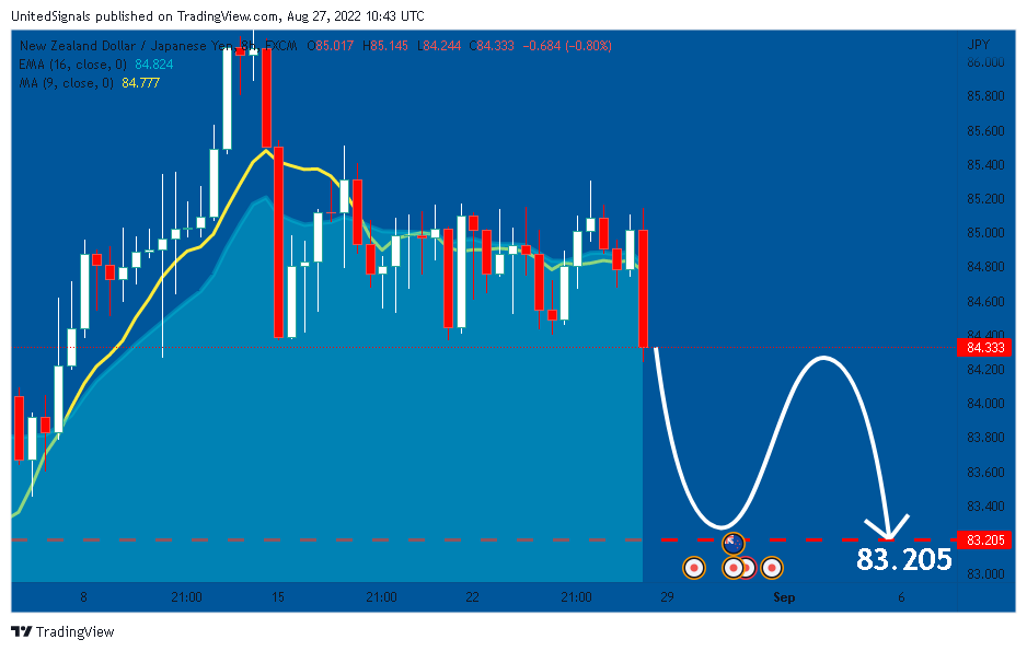 FX:NZDJPY Chart Image by UnitedSignals