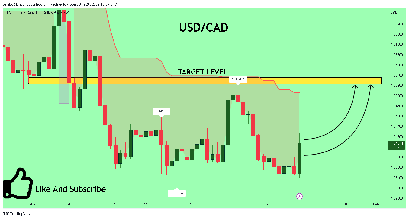 FX:USDCAD Chart Image by AnabelSignals