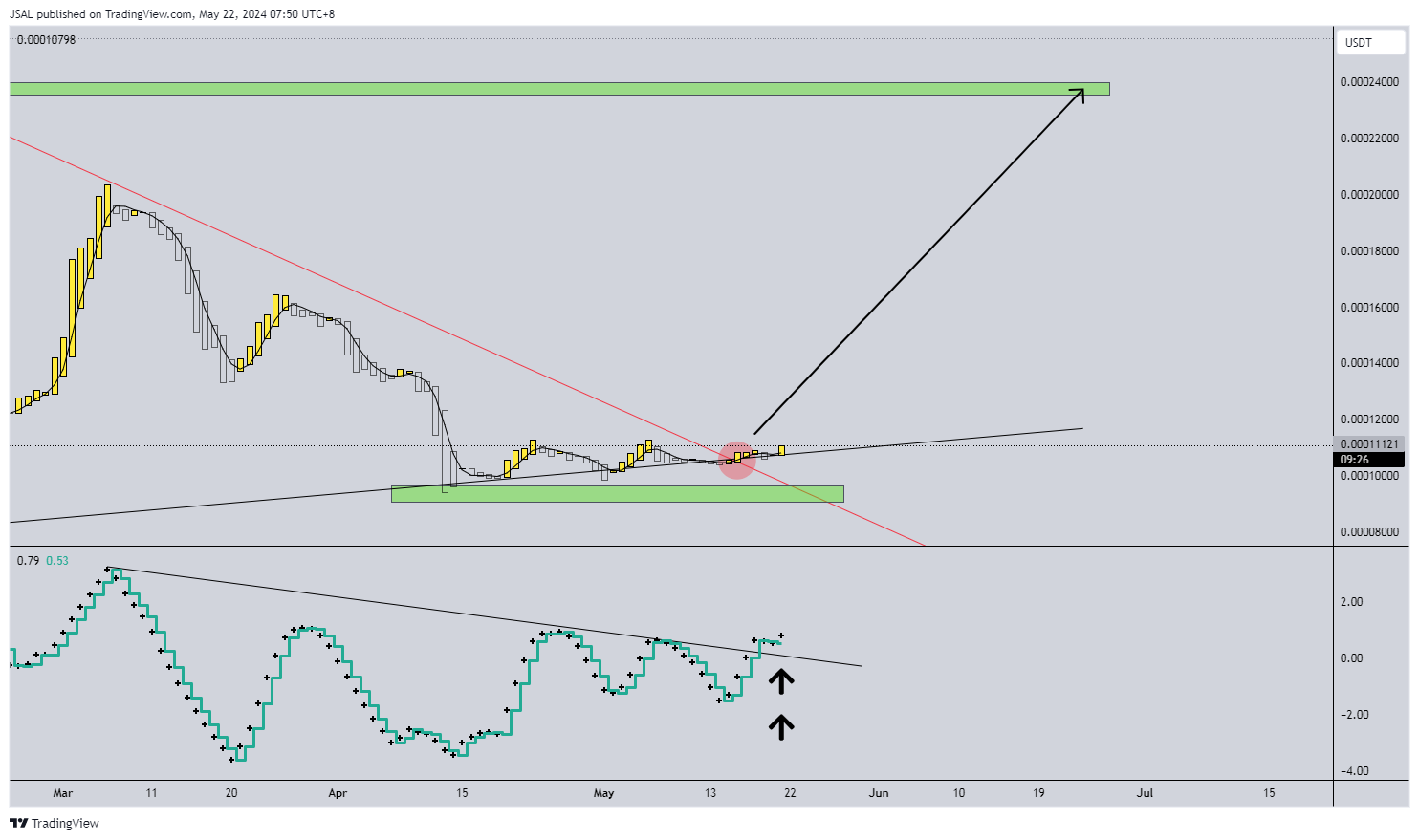 BINANCE:LUNCUSDT Chart Image by JSAL