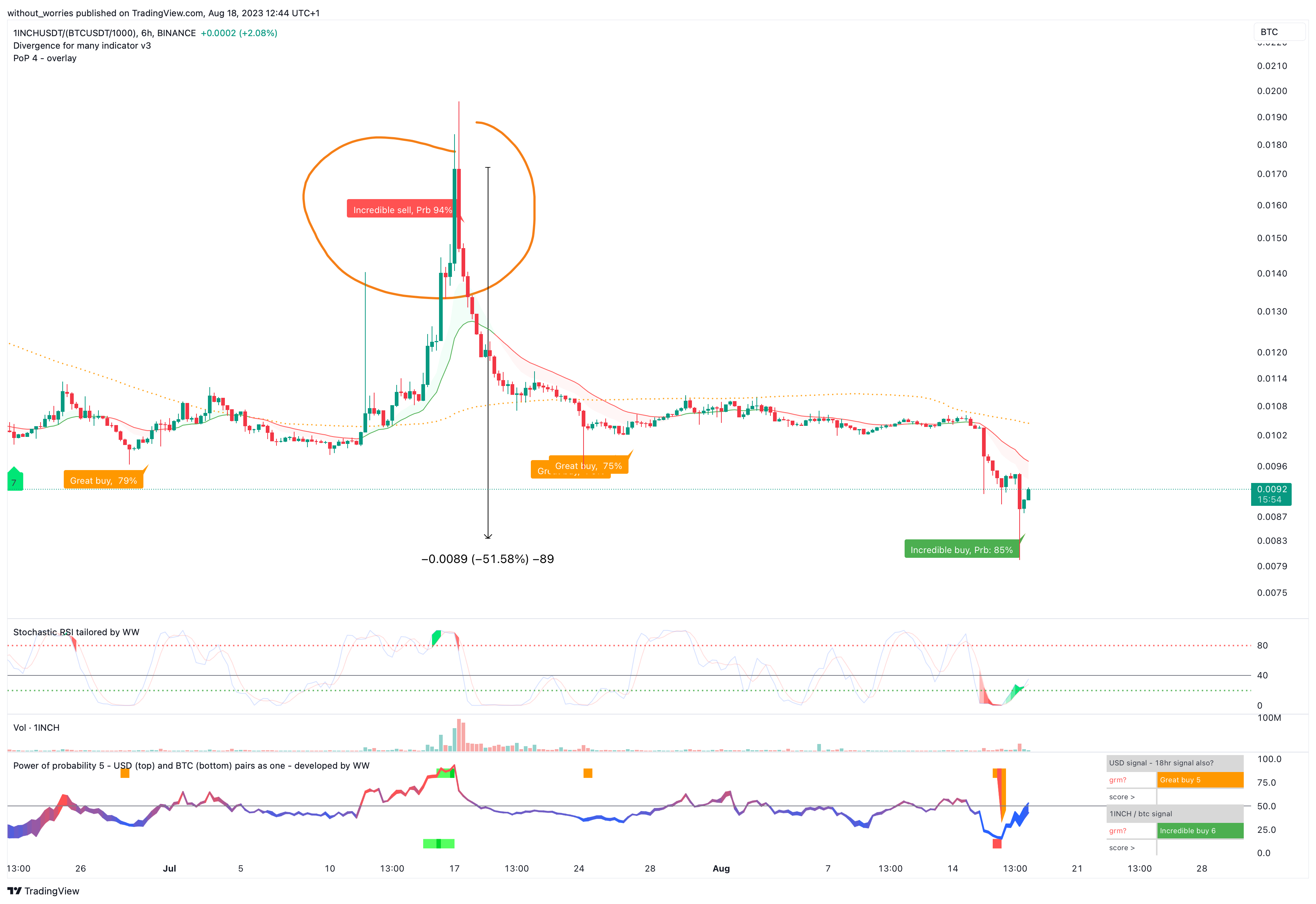BINANCE:1INCHUSDT/(BINANCE:BTCUSDT/1000) Chart Image by without_worries