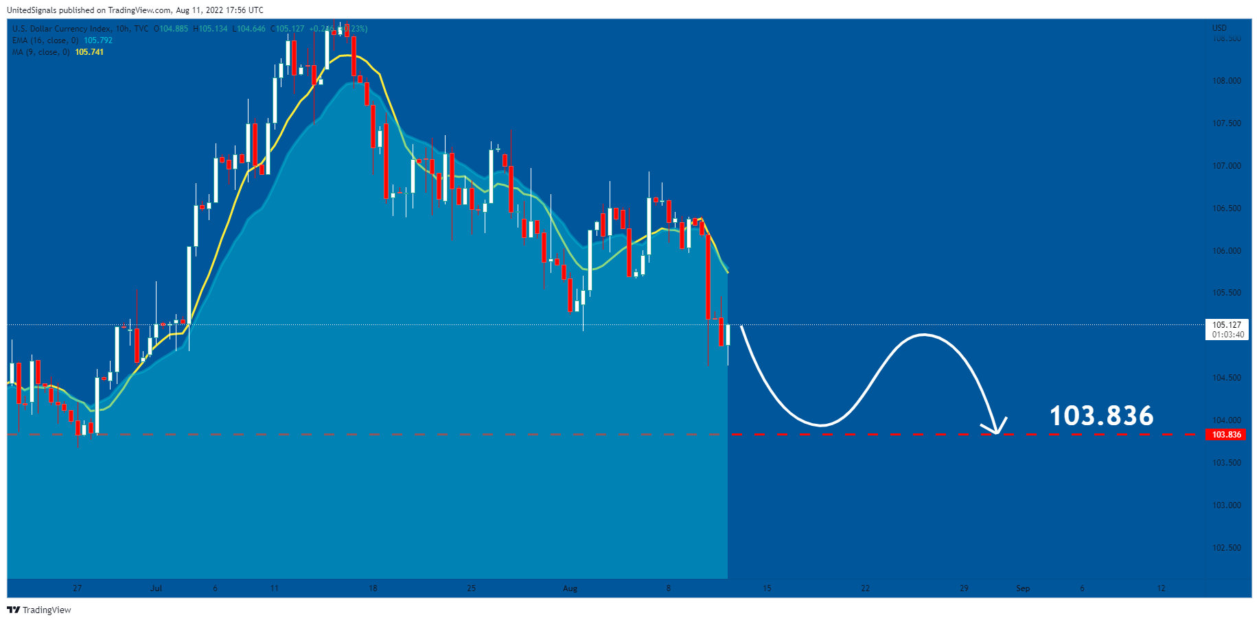 TVC:DXY Chart Image by UnitedSignals