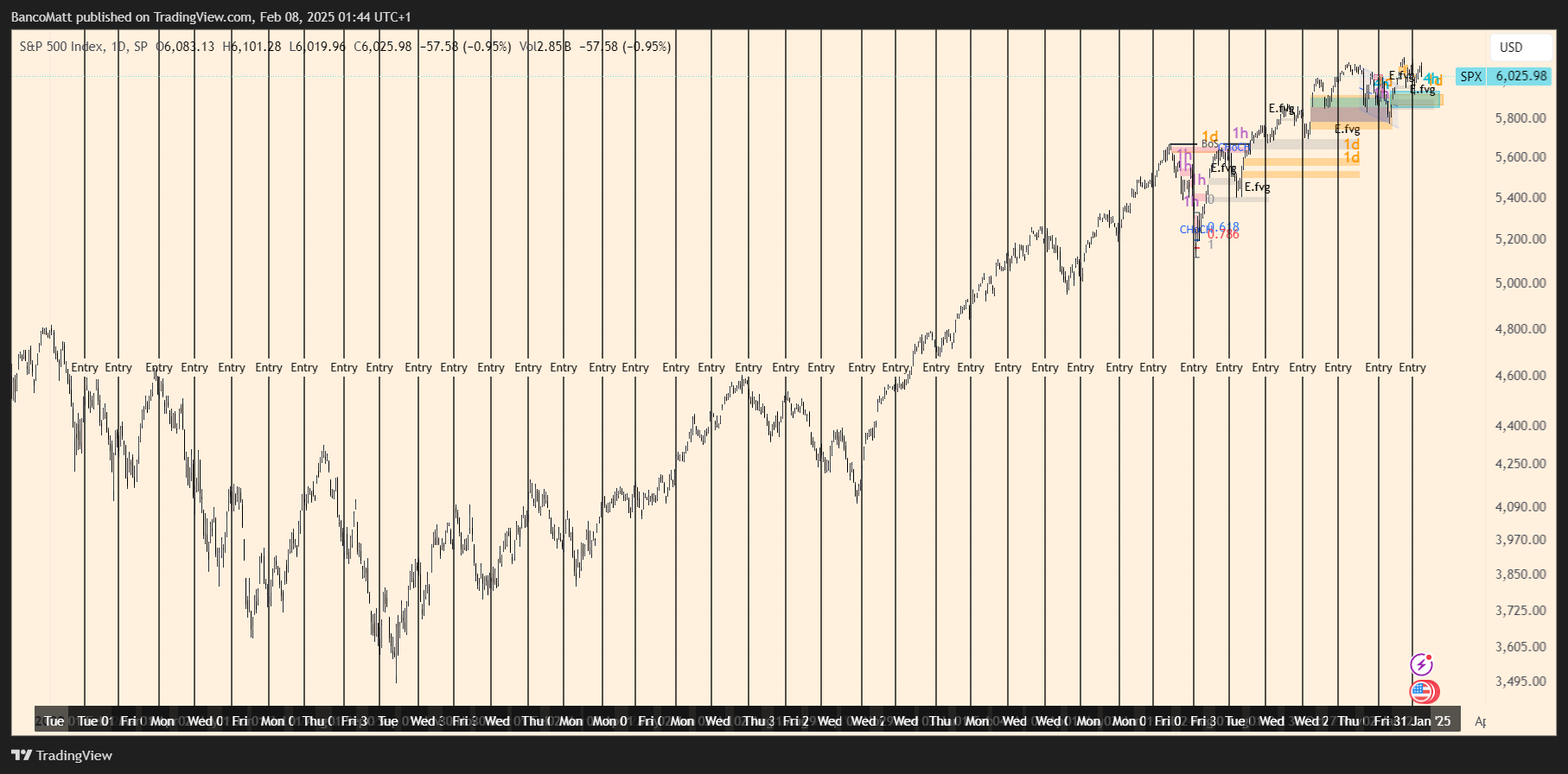 SP:SPX Chart Image by BancoMatt