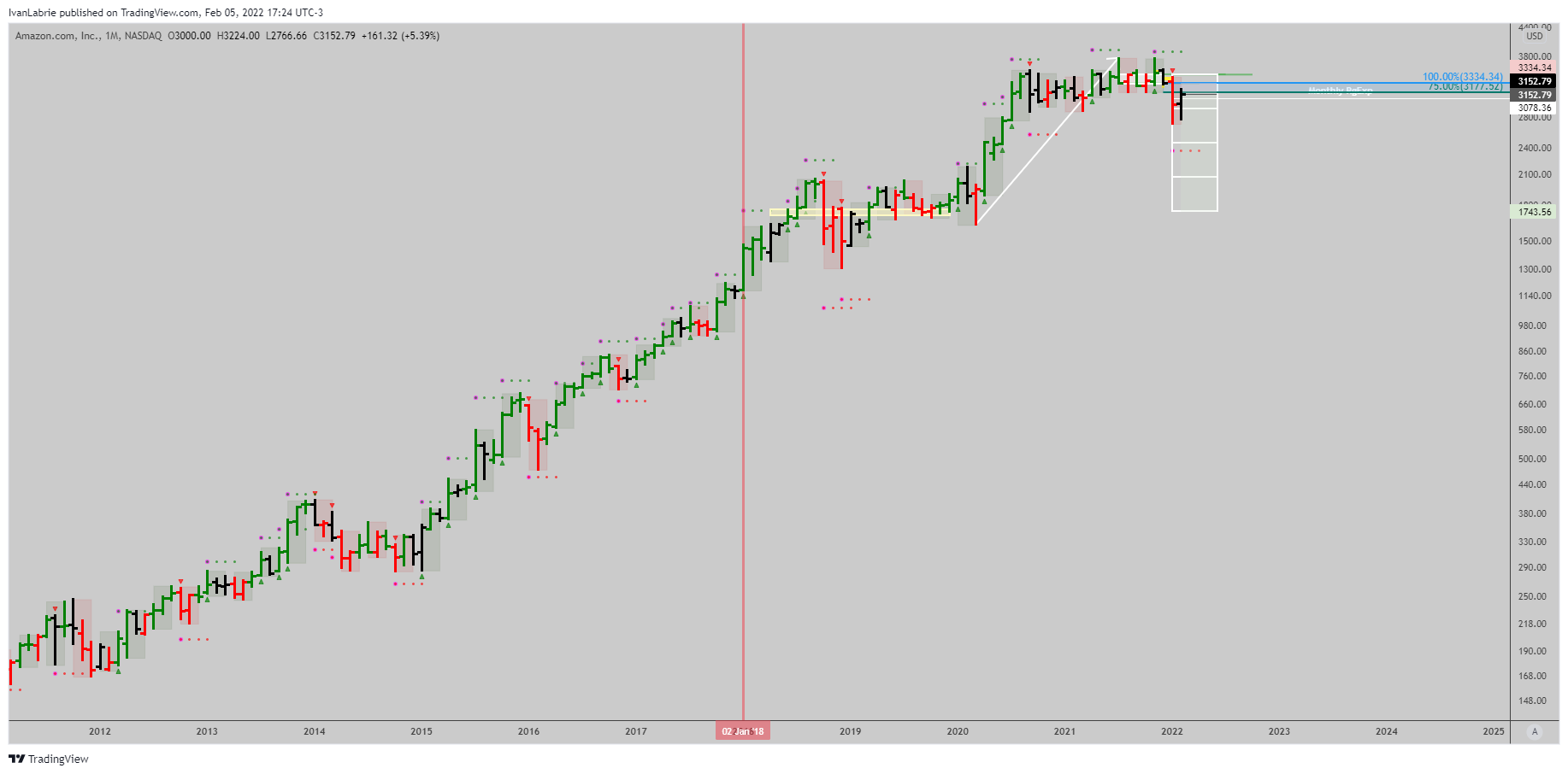 NASDAQ:AMZN Chart Image by IvanLabrie