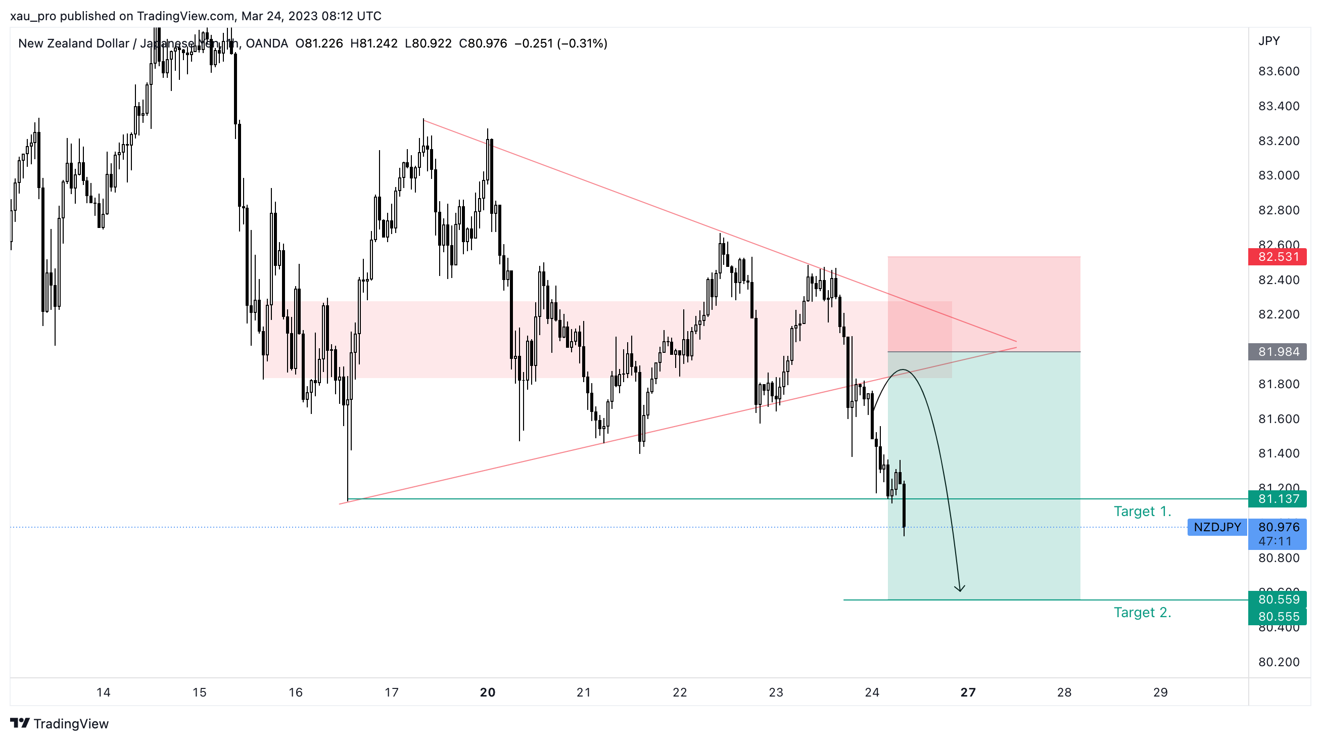 OANDA:NZDJPY Chart Image by xau_pro