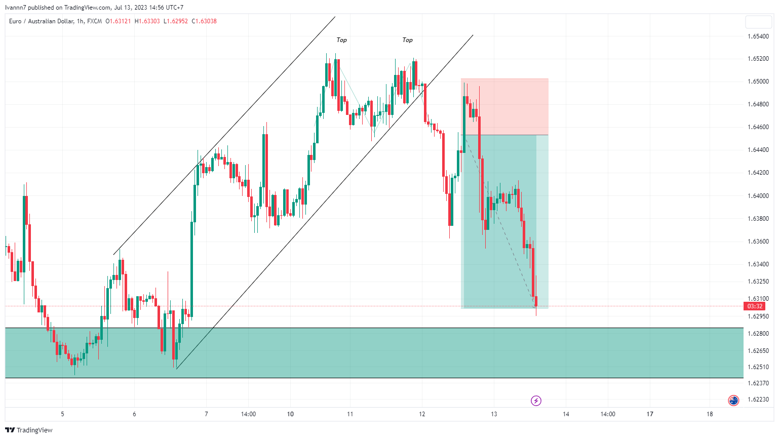 FX:EURAUD Chart Image by Technicalstock_