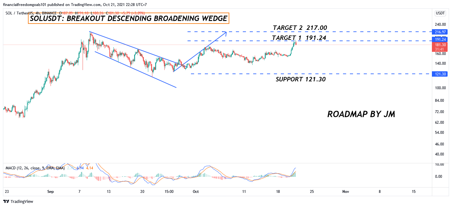 BINANCE:SOLUSDT Chart Image by financialfreedomgoals101