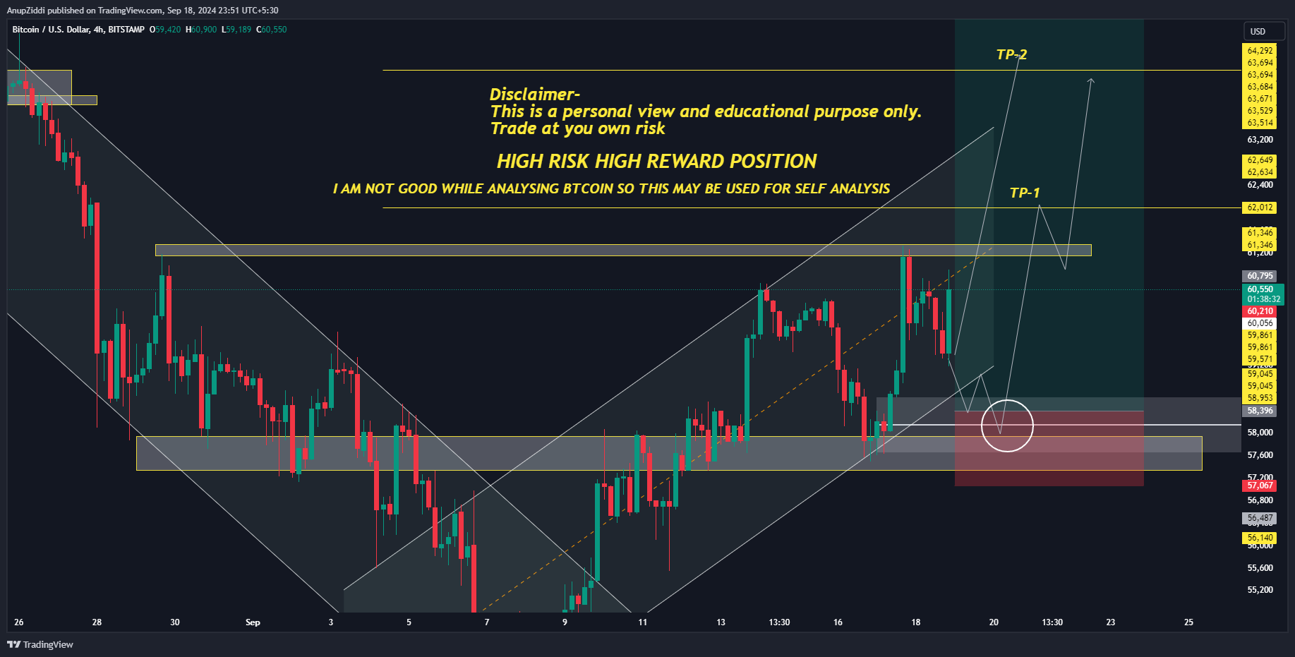 BITSTAMP:BTCUSD Chart Image by AnupZiddi