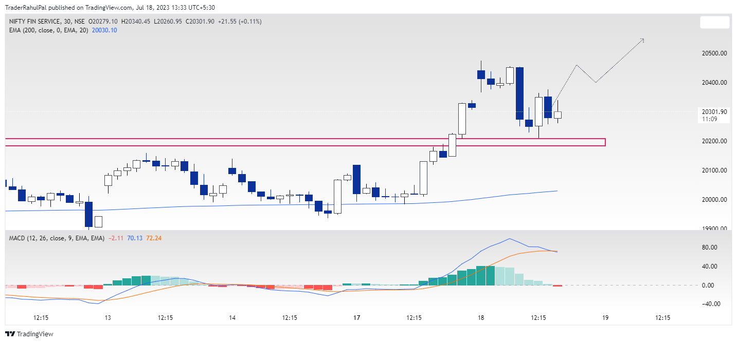 NSE:CNXFINANCE Chart Image by TraderRahulPal